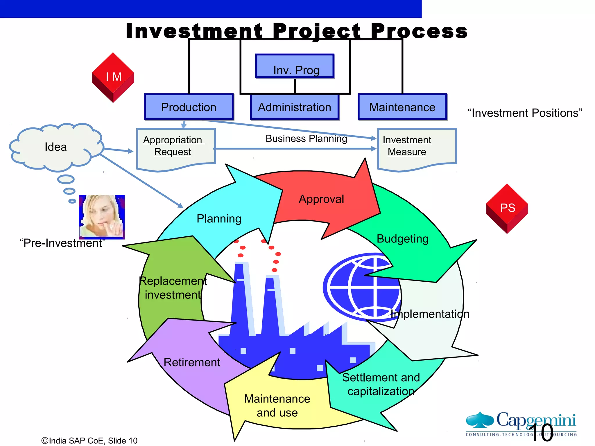 ©India SAP CoE, Slide 10
Investment Project Process
ProductionProduction AdministrationAdministration MaintenanceMaintenance
I M
Inv. Prog
“Investment Positions”
Approval
Budgeting
Implementation
Retirement
Replacement
investment
Planning
Idea
Appropriation
Request
Investment
Measure
“Pre-Investment”
Business Planning
Settlement and
capitalization
Maintenance
and use
10
PS
 