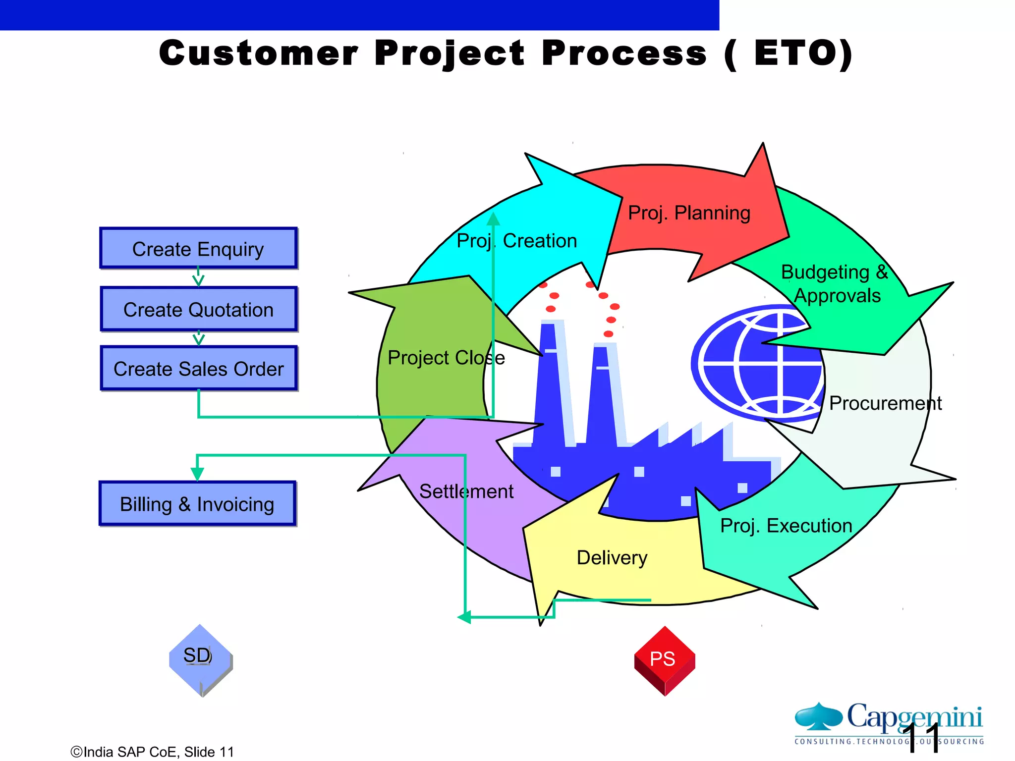 ©India SAP CoE, Slide 11
Customer Project Process ( ETO)
Create QuotationCreate Quotation
Create Sales OrderCreate Sales Order
SDSDSDSD
Create Enquiry
Proj. Planning
Budgeting &
Approvals
Procurement
Settlement
Project Close
Proj. Creation
Proj. Execution
Delivery
11
PS
Billing & InvoicingBilling & Invoicing
 