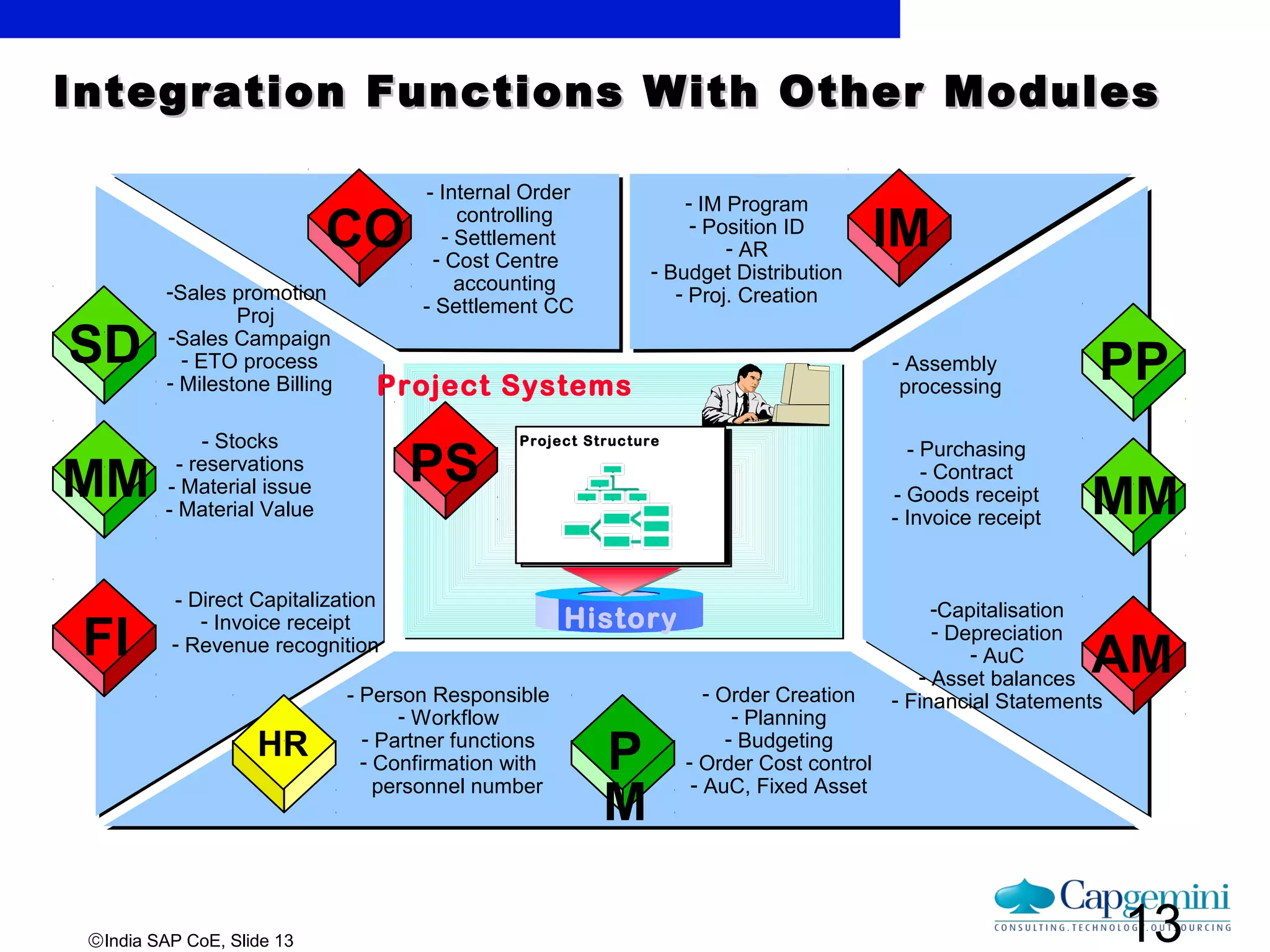 ©India SAP CoE, Slide 13
Integration Functions With Other ModulesIntegration Functions With Other Modules
13
-Sales promotion
Proj
-Sales Campaign
- ETO process
- Milestone Billing
- Stocks
- reservations
- Material issue
- Material Value
- Direct Capitalization
- Invoice receipt
- Revenue recognition
- Person Responsible
- Workflow
- Partner functions
- Confirmation with
personnel number
-Capitalisation
- Depreciation
- AuC
- Asset balances
- Financial Statements
- Purchasing
- Contract
- Goods receipt
- Invoice receipt
- Assembly
processing
- IM Program
- Position ID
- AR
- Budget Distribution
- Proj. Creation
- Internal Order
controlling
- Settlement
- Cost Centre
accounting
- Settlement CC
SD
MM
FI
CO IM
PP
MM
AM
HR
Project Systems
Project Structure
History
PS
- Order Creation
- Planning
- Budgeting
- Order Cost control
- AuC, Fixed Asset
P
M
 