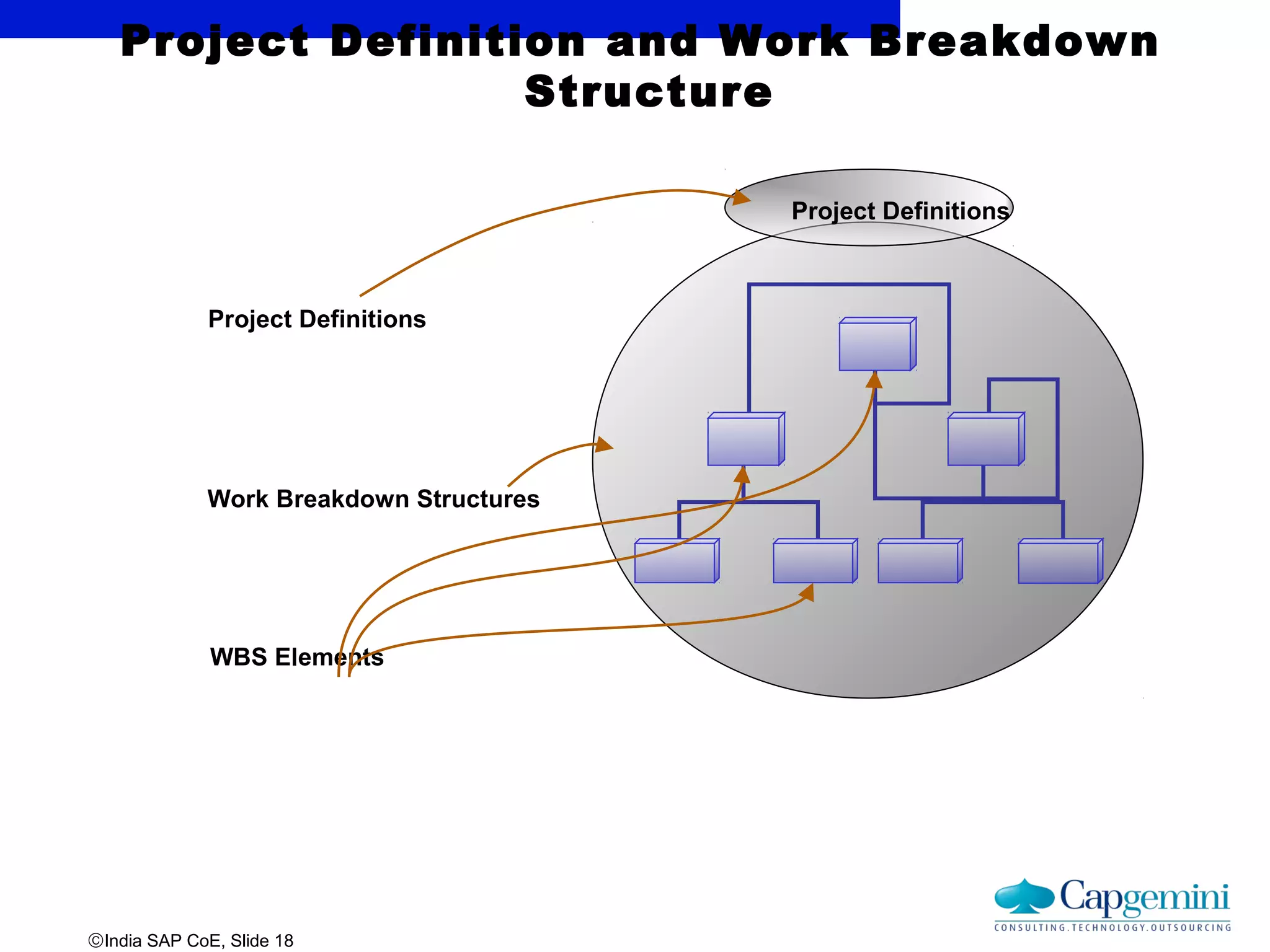 ©India SAP CoE, Slide 18
Project Definitions
Work Breakdown Structures
WBS Elements
Project Definitions
Project Definition and Work Breakdown
Structure
 