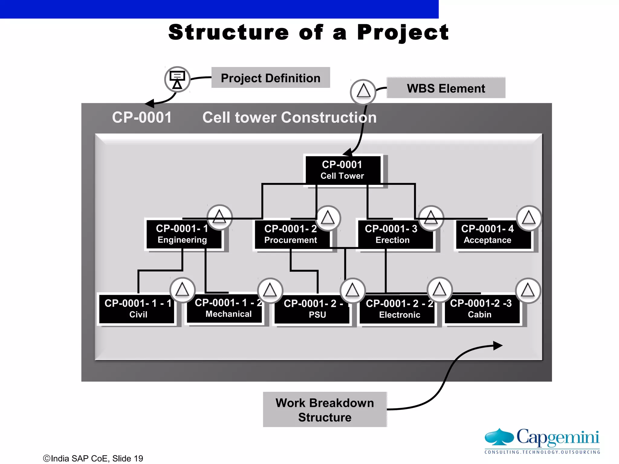 ©India SAP CoE, Slide 19
Structure of a Project
Project Definition
CP-0001
Cell Tower
WBS Element
CP-0001
CP-0001- 1
Engineering
CP-0001- 2
Procurement
CP-0001- 3
Erection
CP-0001- 4
Acceptance
CP-0001- 1 - 1
Civil
CP-0001- 1 - 2
Mechanical
CP-0001- 2 - 1
PSU
CP-0001- 2 - 2
Electronic
CP-0001-2 -3
Cabin
Work Breakdown
Structure
Cell tower Construction
 