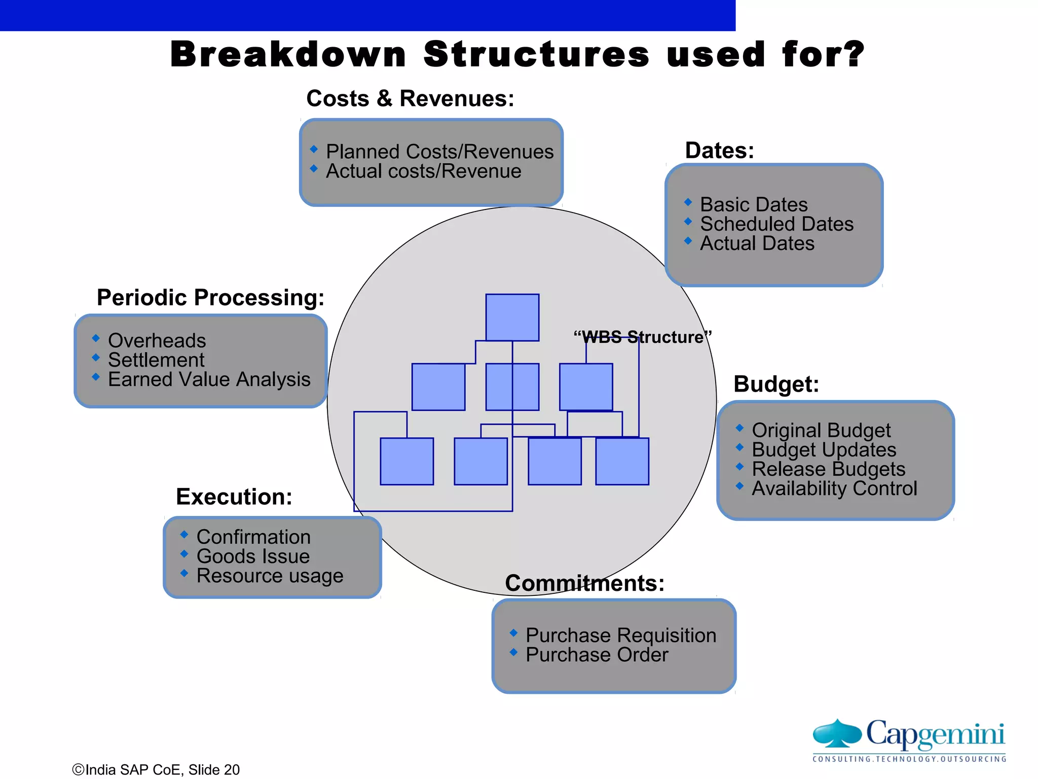©India SAP CoE, Slide 20
 Confirmation
 Goods Issue
 Resource usage
 Basic Dates
 Scheduled Dates
 Actual Dates
 Original Budget
 Budget Updates
 Release Budgets
 Availability Control
 Purchase Requisition
 Purchase Order
Dates:
Budget:
Commitments:
Execution:
“WBS Structure”
 Planned Costs/Revenues
 Actual costs/Revenue
Costs & Revenues:
 Overheads
 Settlement
 Earned Value Analysis
Periodic Processing:
Breakdown Structures used for?
 