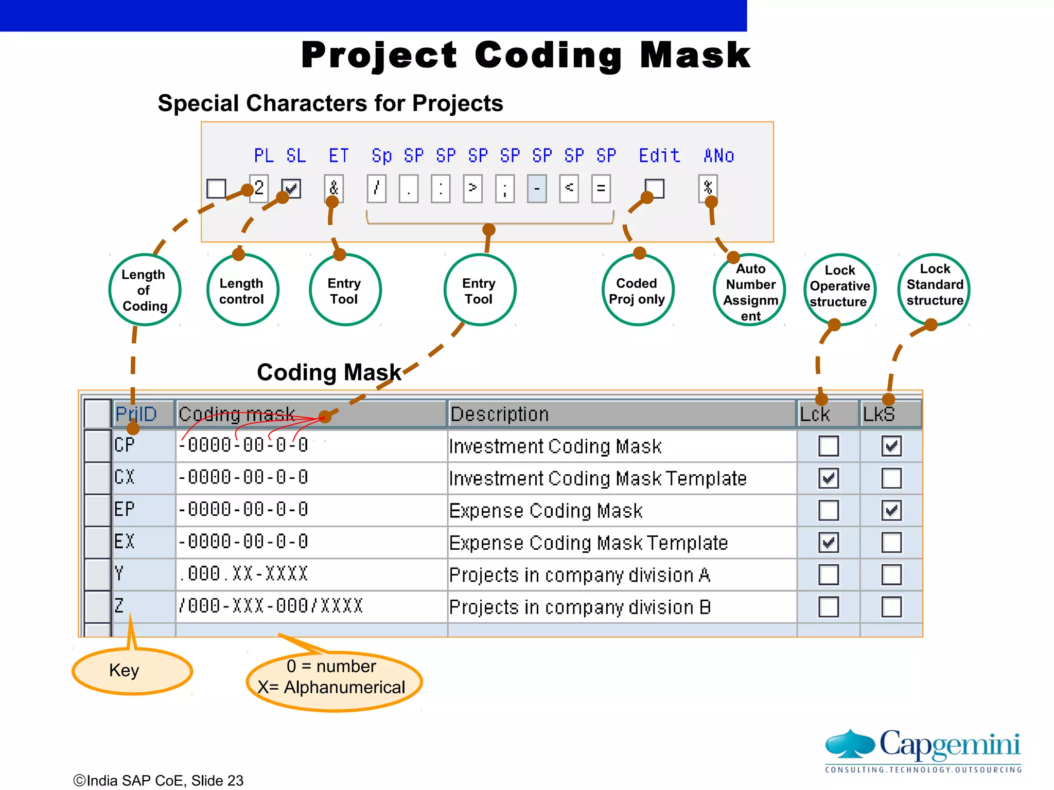 ©India SAP CoE, Slide 23
Project Coding Mask
Special Characters for Projects
Length
of
Coding
Length
control
Entry
Tool
Entry
Tool
Coded
Proj only
Auto
Number
Assignm
ent
Coding Mask
Lock
Operative
structure
Lock
Standard
structure
I
Key 0 = number
X= Alphanumerical
 