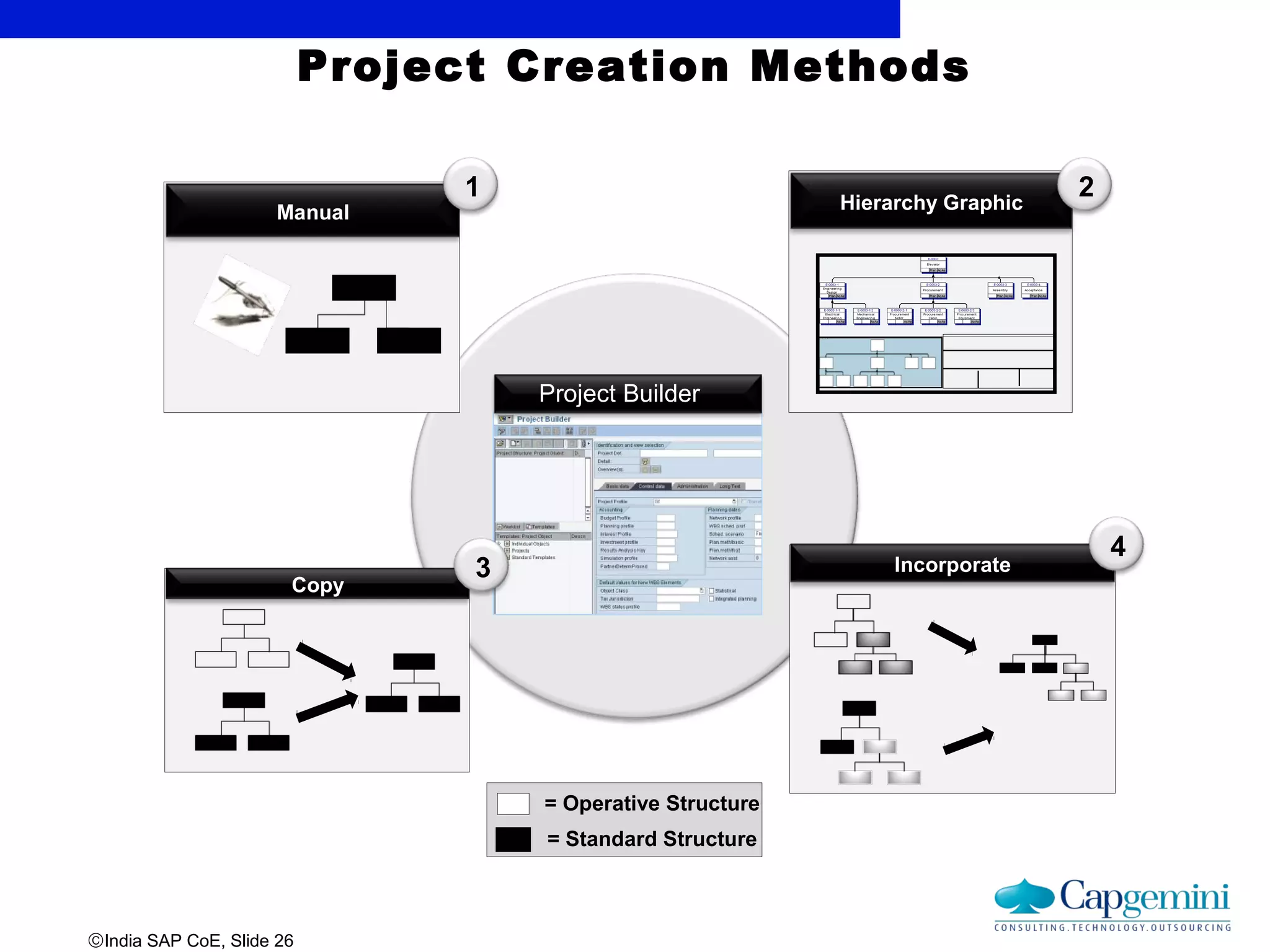 ©India SAP CoE, Slide 26
Project Creation Methods
Project Builder
Hierarchy Graphic
Incorporate
Copy
Manual
= Operative Structure
= Standard Structure
1 2
3
4
 