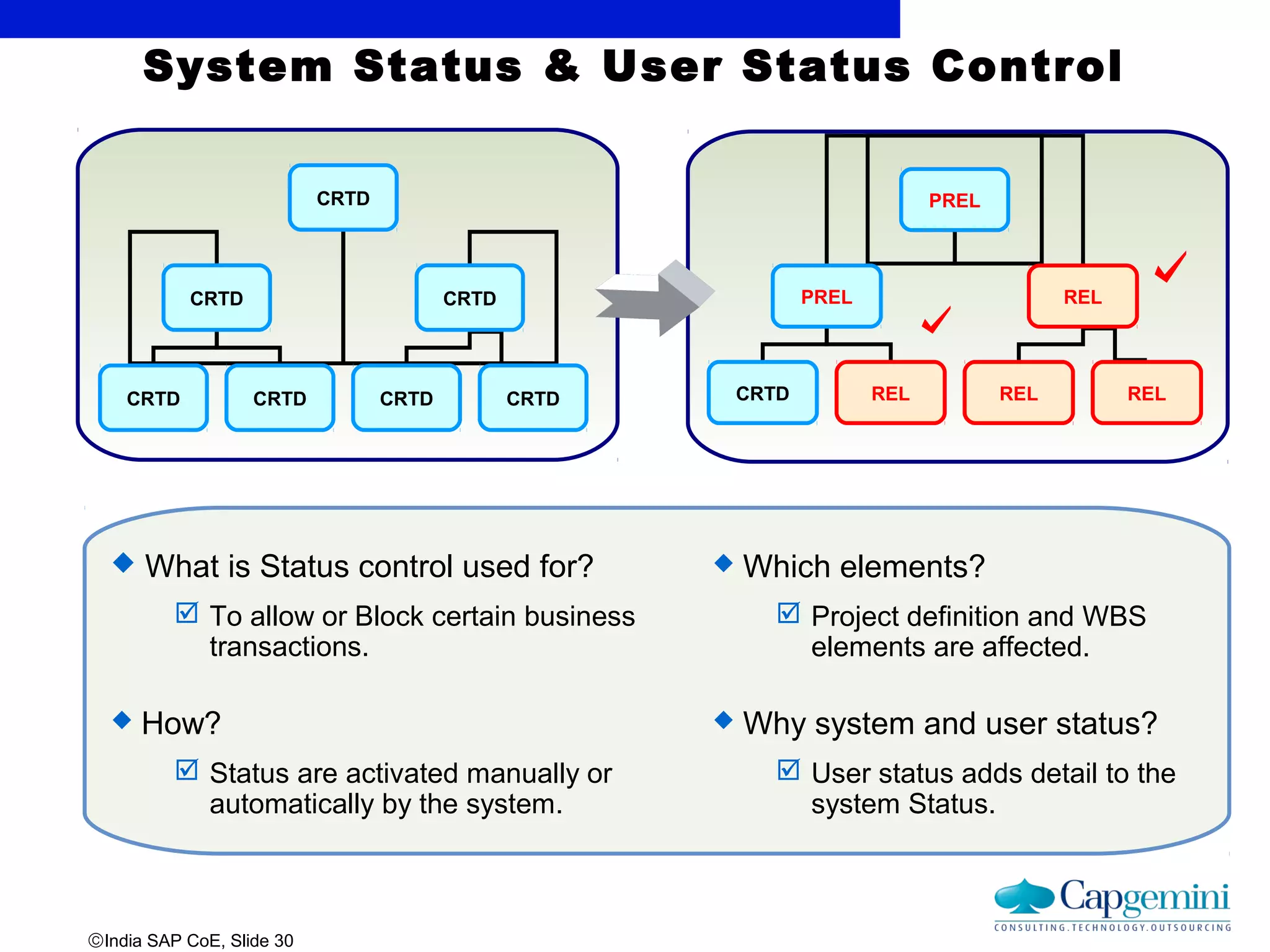 ©India SAP CoE, Slide 30
CRTD
CRTD CRTD
CRTD CRTD CRTD CRTD
PREL
PREL REL
CRTD REL REL REL
 What is Status control used for?
 To allow or Block certain business
transactions.
 How?
 Status are activated manually or
automatically by the system.
 Which elements?
 Project definition and WBS
elements are affected.
 Why system and user status?
 User status adds detail to the
system Status.
System Status & User Status Control
 