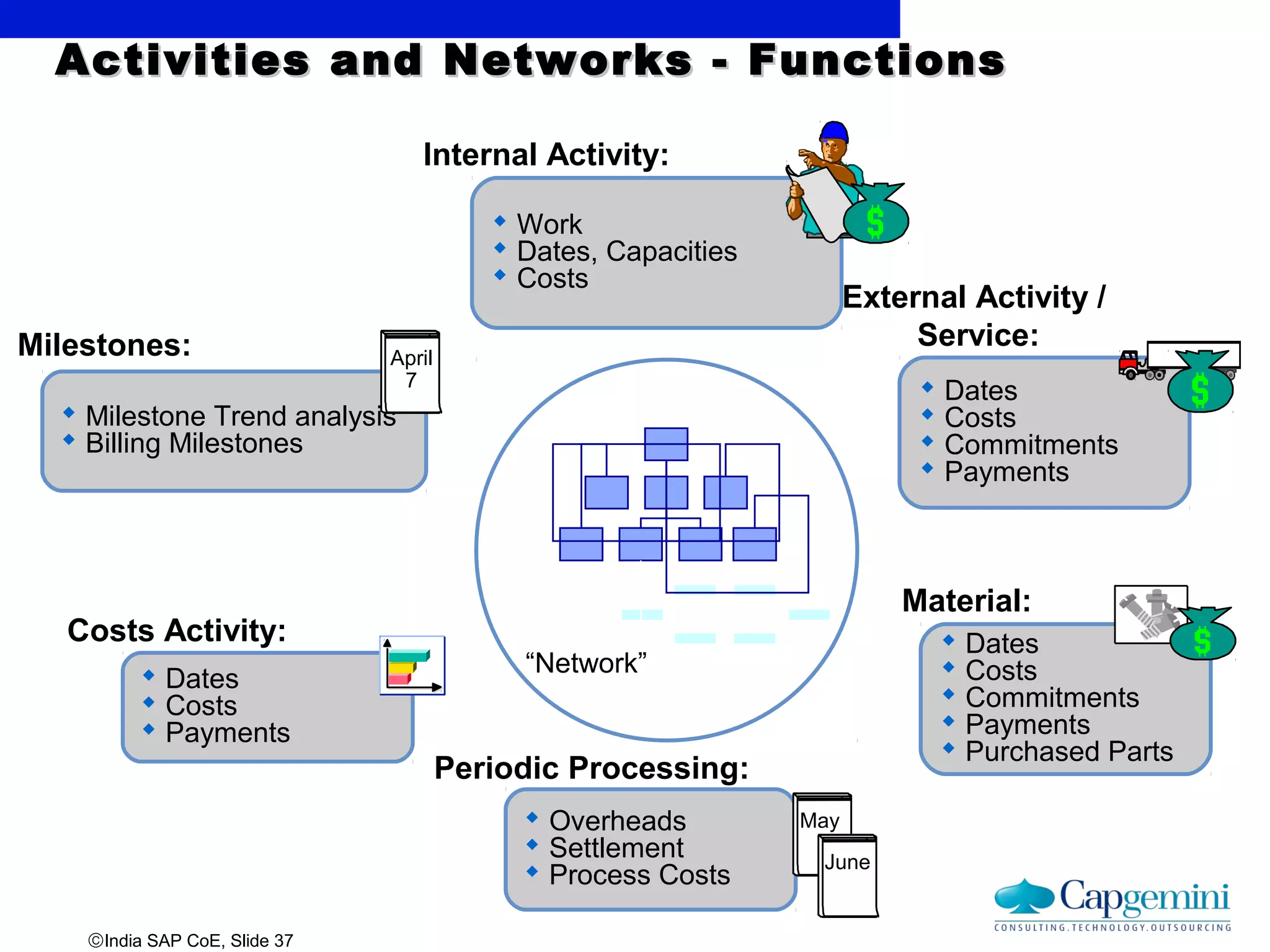 ©India SAP CoE, Slide 37
 Milestone Trend analysis
 Billing Milestones
 Work
 Dates, Capacities
 Costs
 Dates
 Costs
 Commitments
 Payments
 Dates
 Costs
 Commitments
 Payments
 Purchased Parts
 Overheads
 Settlement
 Process Costs
 Dates
 Costs
 Payments
Activities and Networks - FunctionsActivities and Networks - Functions
Internal Activity:
External Activity /
Service:
Material:
Periodic Processing:
Costs Activity:
Milestones:
“Network”
April
7
May
June
 