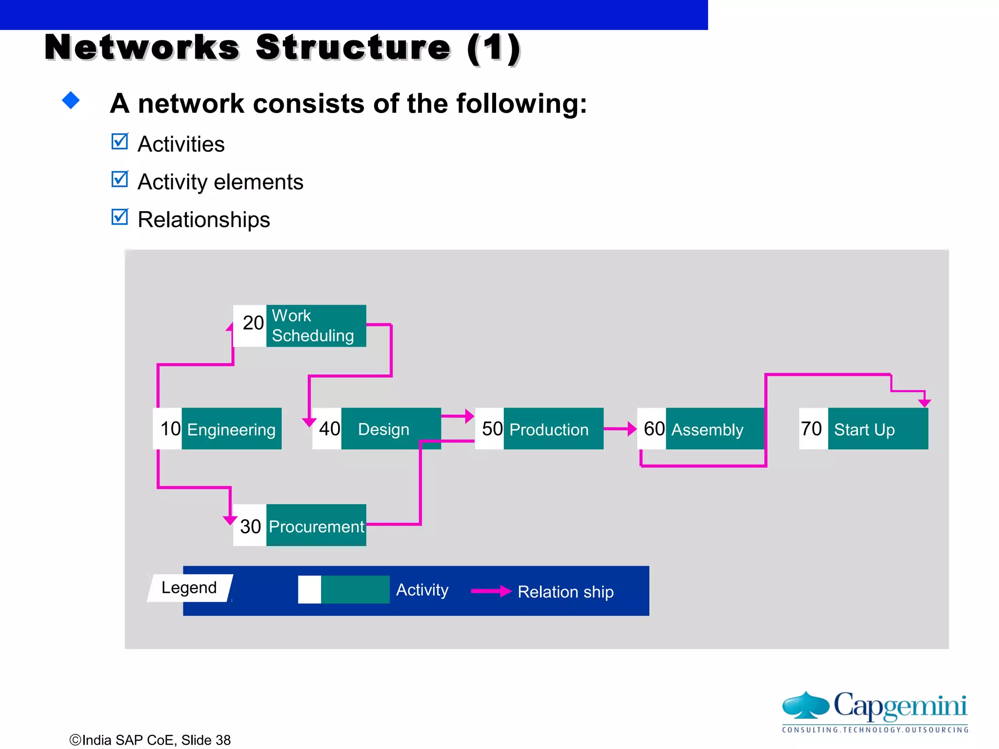 ©India SAP CoE, Slide 38
 A network consists of the following:
 Activities
 Activity elements
 Relationships
Networks Structure (1)Networks Structure (1)
Engineering 40 Design 50 Production 60 Assembly 70 Start Up
30 Procurement
10
20 Work
Scheduling
Activity Relation shipLegend
 