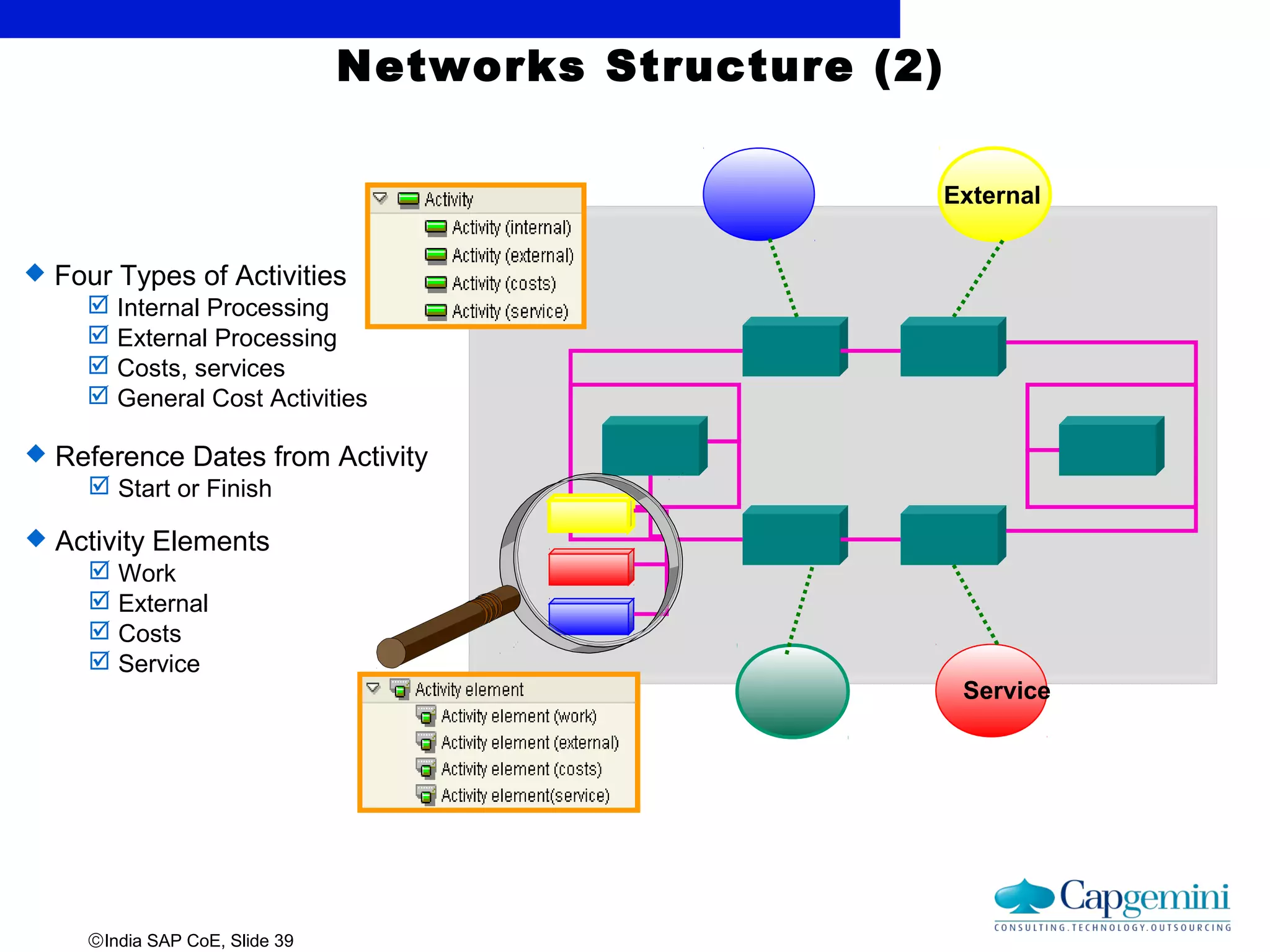 ©India SAP CoE, Slide 39
Networks Structure (2)
External
Service
 Reference Dates from Activity
 Start or Finish
 Activity Elements
 Work
 External
 Costs
 Service
 Four Types of Activities
 Internal Processing
 External Processing
 Costs, services
 General Cost Activities
 