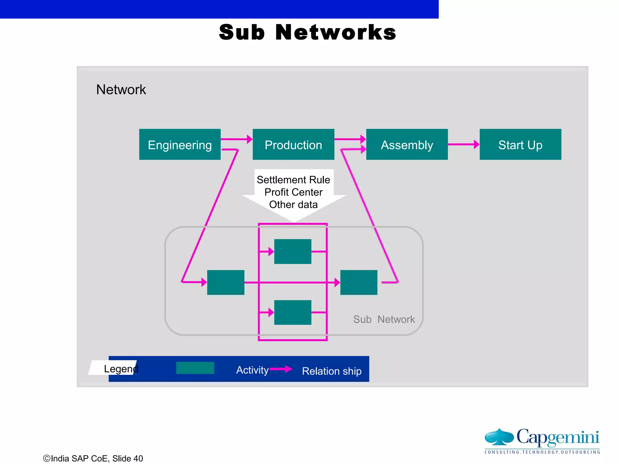 ©India SAP CoE, Slide 40
Engineering Assembly
Activity Relation shipLegend
Sub Networks
Production Start Up
Settlement Rule
Profit Center
Other data
Sub Network
Network
 