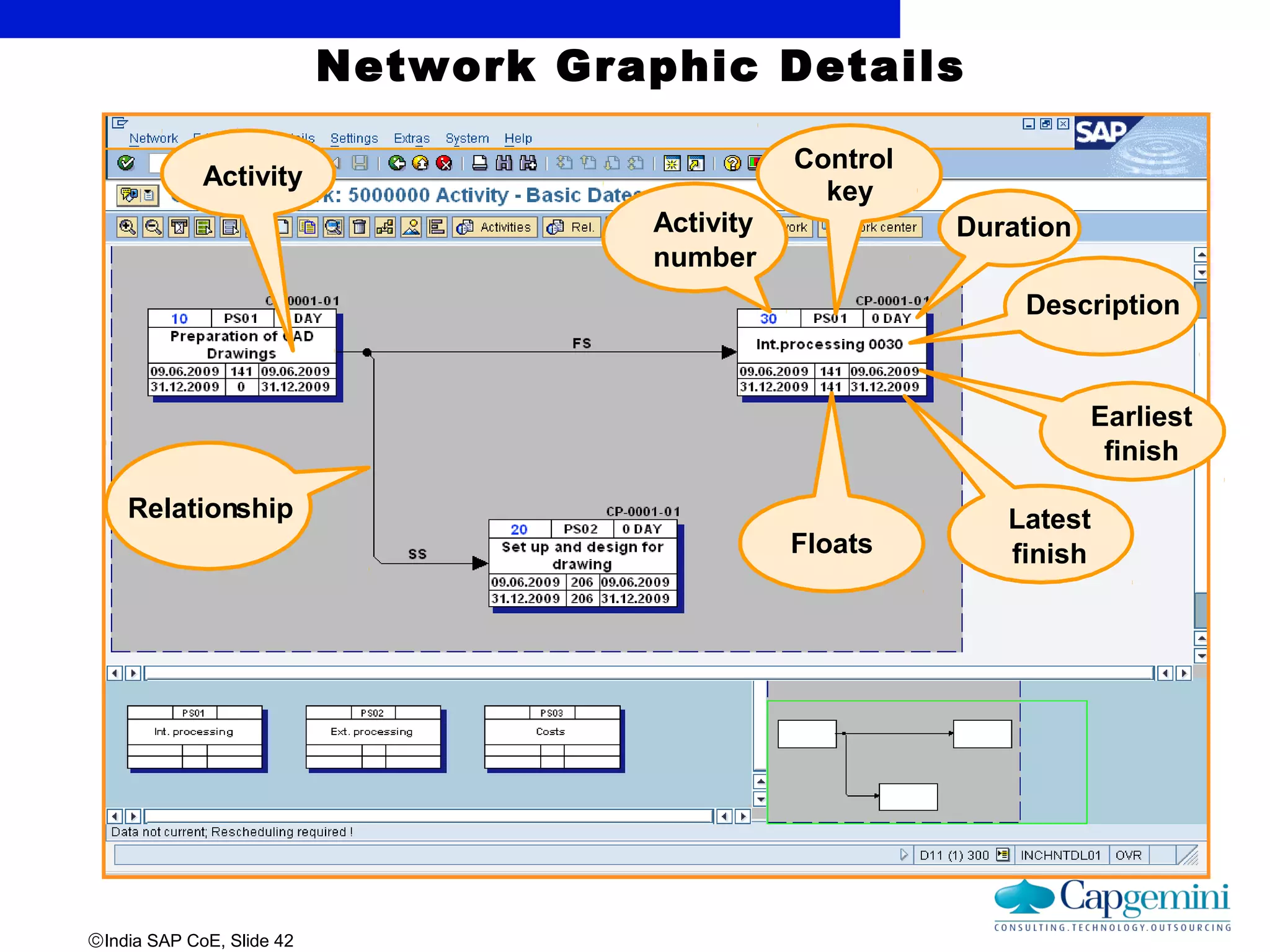 ©India SAP CoE, Slide 42
Network Graphic Details
Activity
number
Control
key
Duration
Description
Earliest
finish
Latest
finishFloats
Relationship
Activity
 