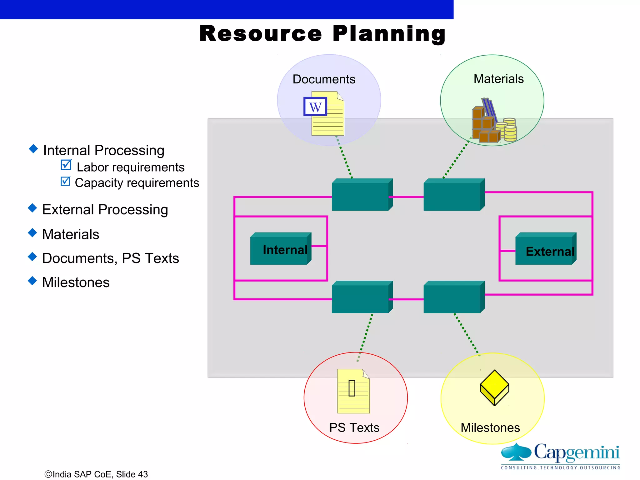 ©India SAP CoE, Slide 43
Resource Planning
External
 External Processing
 Internal Processing
 Labor requirements
 Capacity requirements
 Materials
 Documents, PS Texts
 Milestones
W
Documents Materials
Internal

PS Texts Milestones
 