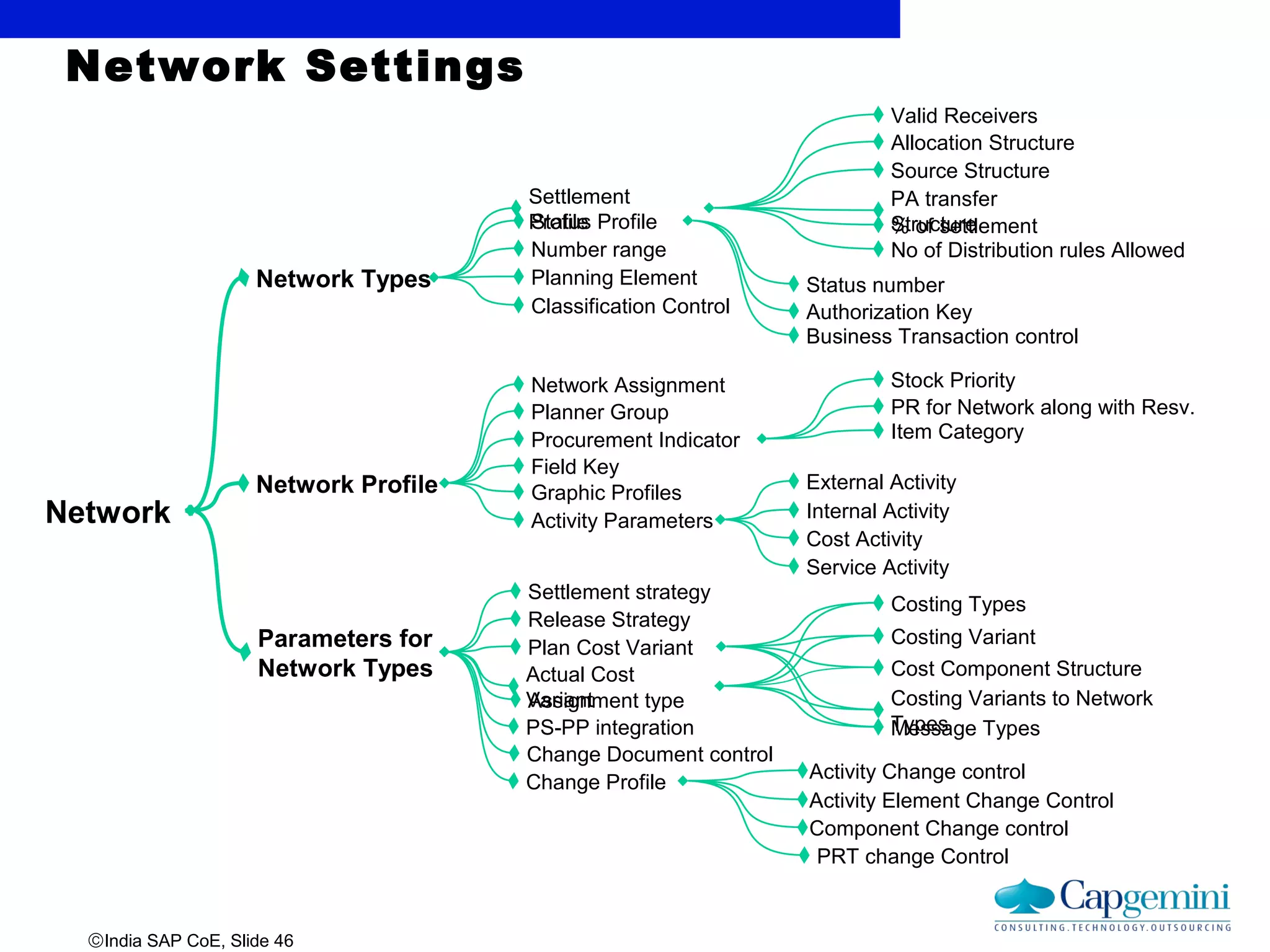 ©India SAP CoE, Slide 46
Network Settings
Network
Network Types
Network Profile
Parameters for
Network Types
Settlement
ProfileStatus Profile
Number range
Planning Element
Classification Control
Planner Group
Procurement Indicator
Field Key
Graphic Profiles
Activity Parameters
External Activity
Internal Activity
Cost Activity
Service Activity
Settlement strategy
Release Strategy
Plan Cost Variant
Actual Cost
VariantAssignment type
PS-PP integration
Change Document control
Valid Receivers
Allocation Structure
Source Structure
PA transfer
Structure% of settlement
No of Distribution rules Allowed
Status number
Authorization Key
Business Transaction control
Stock Priority
PR for Network along with Resv.
Item Category
Change Profile
Activity Change control
Activity Element Change Control
Component Change control
PRT change Control
Costing Types
Costing Variant
Cost Component Structure
Costing Variants to Network
TypesMessage Types
Network Assignment
 