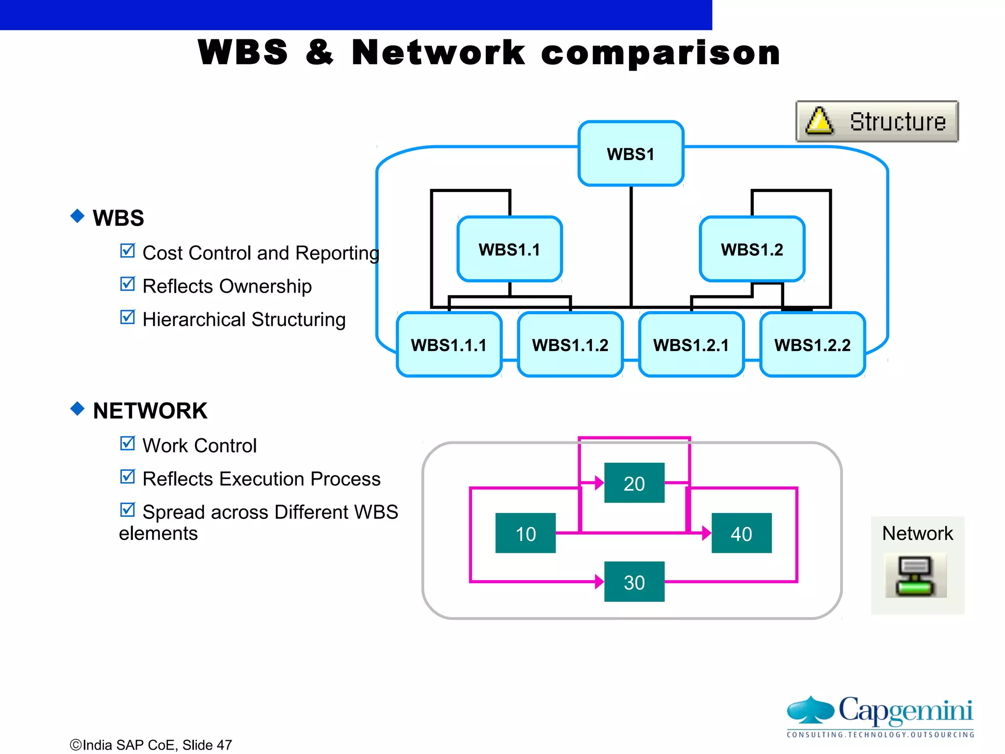 ©India SAP CoE, Slide 47
WBS & Network comparison
WBS1
WBS1.1 WBS1.2
WBS1.1.1 WBS1.1.2 WBS1.2.1 WBS1.2.2
10
30
20
40 Network
 WBS
 Cost Control and Reporting
 Reflects Ownership
 Hierarchical Structuring
 NETWORK
 Work Control
 Reflects Execution Process
 Spread across Different WBS
elements
 