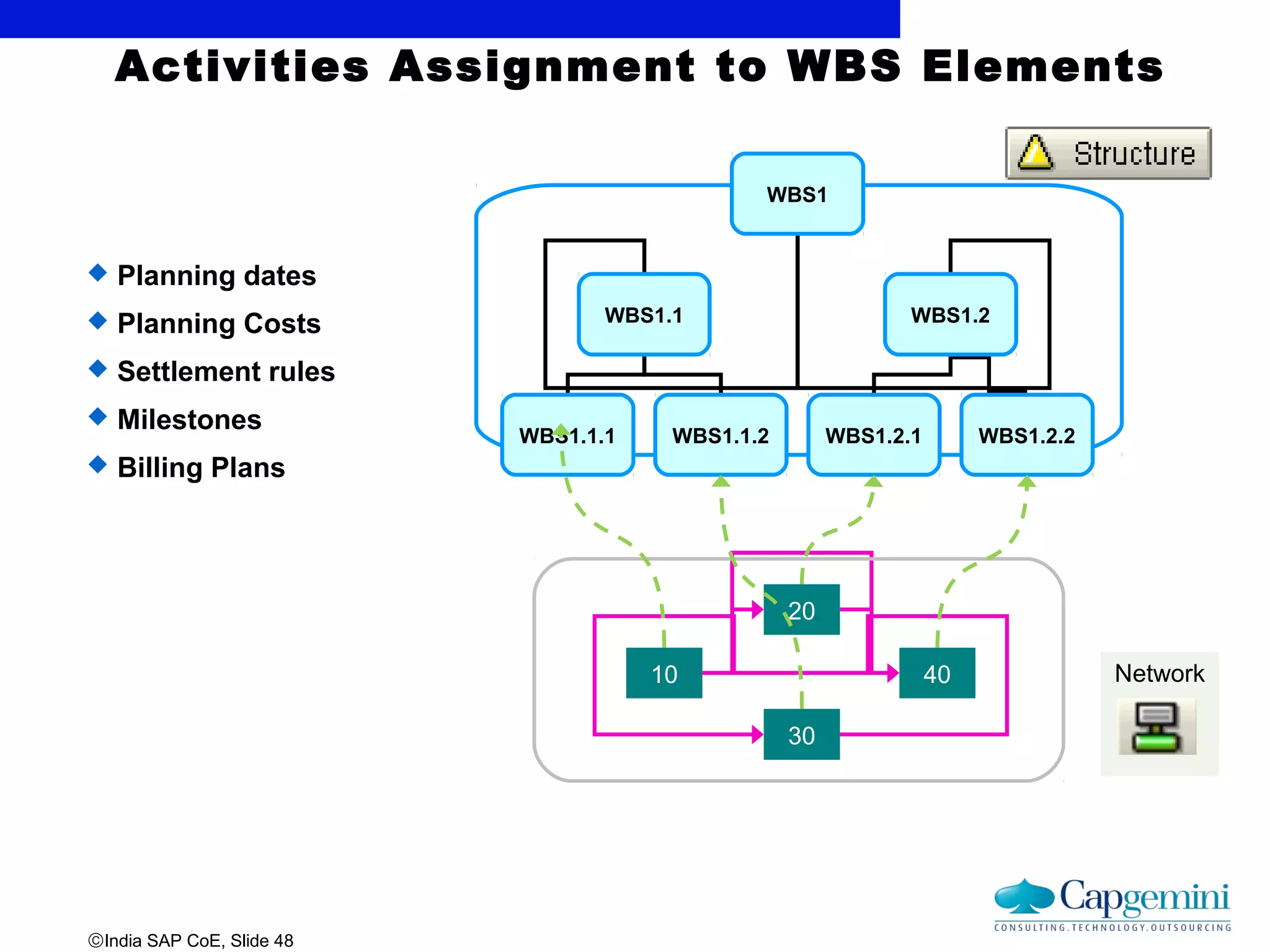 ©India SAP CoE, Slide 48
Activities Assignment to WBS Elements
WBS1
WBS1.1 WBS1.2
WBS1.1.1 WBS1.1.2 WBS1.2.1 WBS1.2.2
10
30
20
40 Network
 Planning dates
 Planning Costs
 Settlement rules
 Milestones
 Billing Plans
 