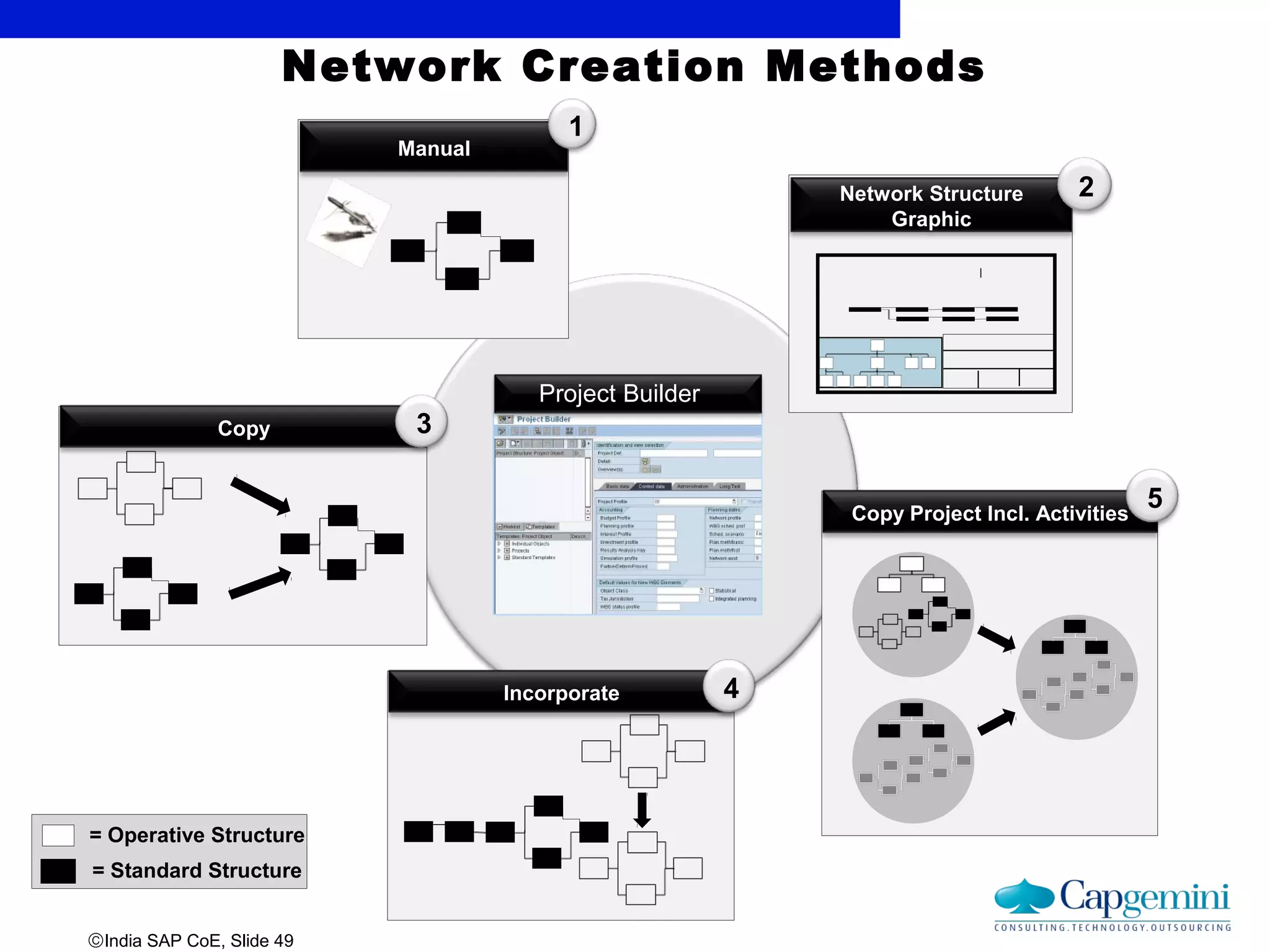 ©India SAP CoE, Slide 49
Network Creation Methods
Project Builder
Network Structure
Graphic
= Operative Structure
= Standard Structure
2
Manual
1
Copy 3
Incorporate 4
Copy Project Incl. Activities
5
 