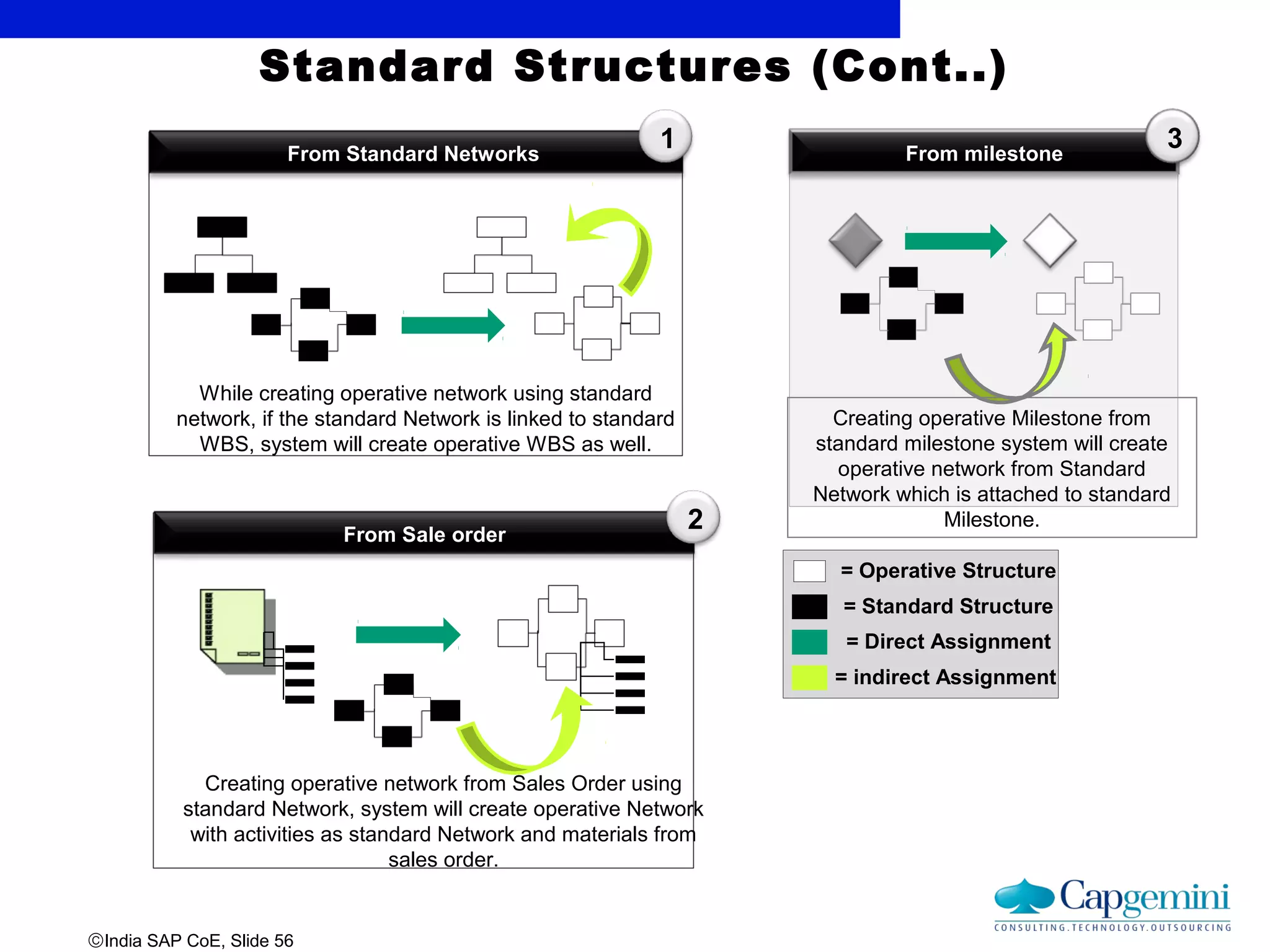 ©India SAP CoE, Slide 56
From Standard Networks
While creating operative network using standard
network, if the standard Network is linked to standard
WBS, system will create operative WBS as well.
1
From Sale order
2
Creating operative network from Sales Order using
standard Network, system will create operative Network
with activities as standard Network and materials from
sales order.
From milestone
3
Creating operative Milestone from
standard milestone system will create
operative network from Standard
Network which is attached to standard
Milestone.
= Operative Structure
= Standard Structure
= Direct Assignment
= indirect Assignment
Standard Structures (Cont..)
 