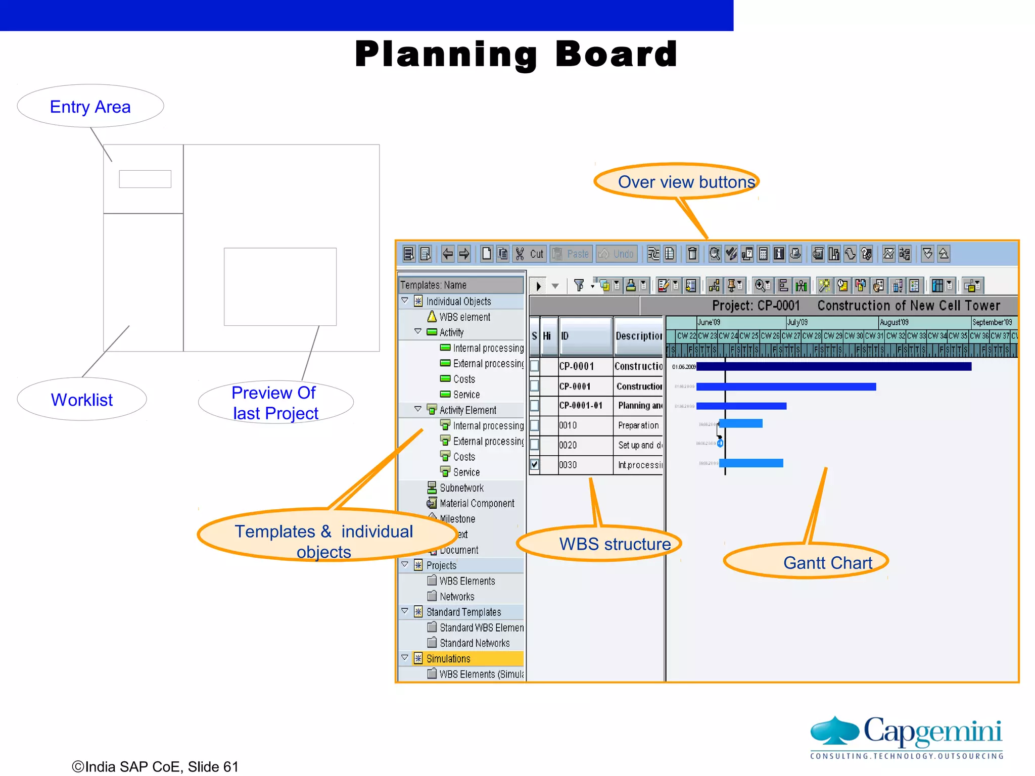 ©India SAP CoE, Slide 61
Planning Board
Entry Area
Worklist Preview Of
last Project
Gantt Chart
Over view buttons
WBS structure
Templates & individual
objects
 