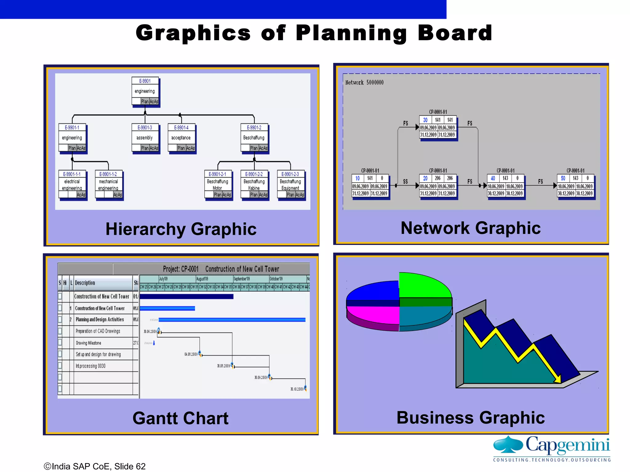 ©India SAP CoE, Slide 62
Hierarchy Graphic
Gantt Chart
Network Graphic
Business Graphic
Graphics of Planning Board
 