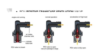 Repair Guides | Emission Controls | Crankcase Ventilation System