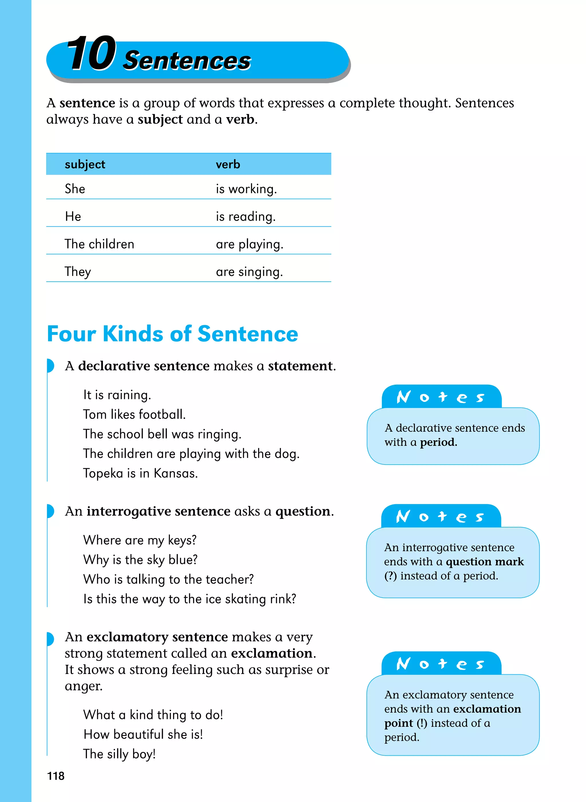 118
10Sentences
10Sentences
A sentence is a group of words that expresses a complete thought. Sentences
always have a subject and a verb.
subject verb
She is working.
He is reading.
The children are playing.
They are singing.
Four Kinds of Sentence
A declarative sentence makes a statement.
It is raining.
Tom likes football.
The school bell was ringing.
The children are playing with the dog.
Topeka is in Kansas.
An interrogative sentence asks a question.
Where are my keys?
Why is the sky blue?
Who is talking to the teacher?
Is this the way to the ice skating rink?
An exclamatory sentence makes a very
strong statement called an exclamation.
It shows a strong feeling such as surprise or
anger.
What a kind thing to do!
How beautiful she is!
The silly boy!
N o t e s
An interrogative sentence
ends with a question mark
(?) instead of a period.
N o t e s
An exclamatory sentence
ends with an exclamation
point (!) instead of a
period.
◗
◗
◗
N o t e s
A declarative sentence ends
with a period.
 