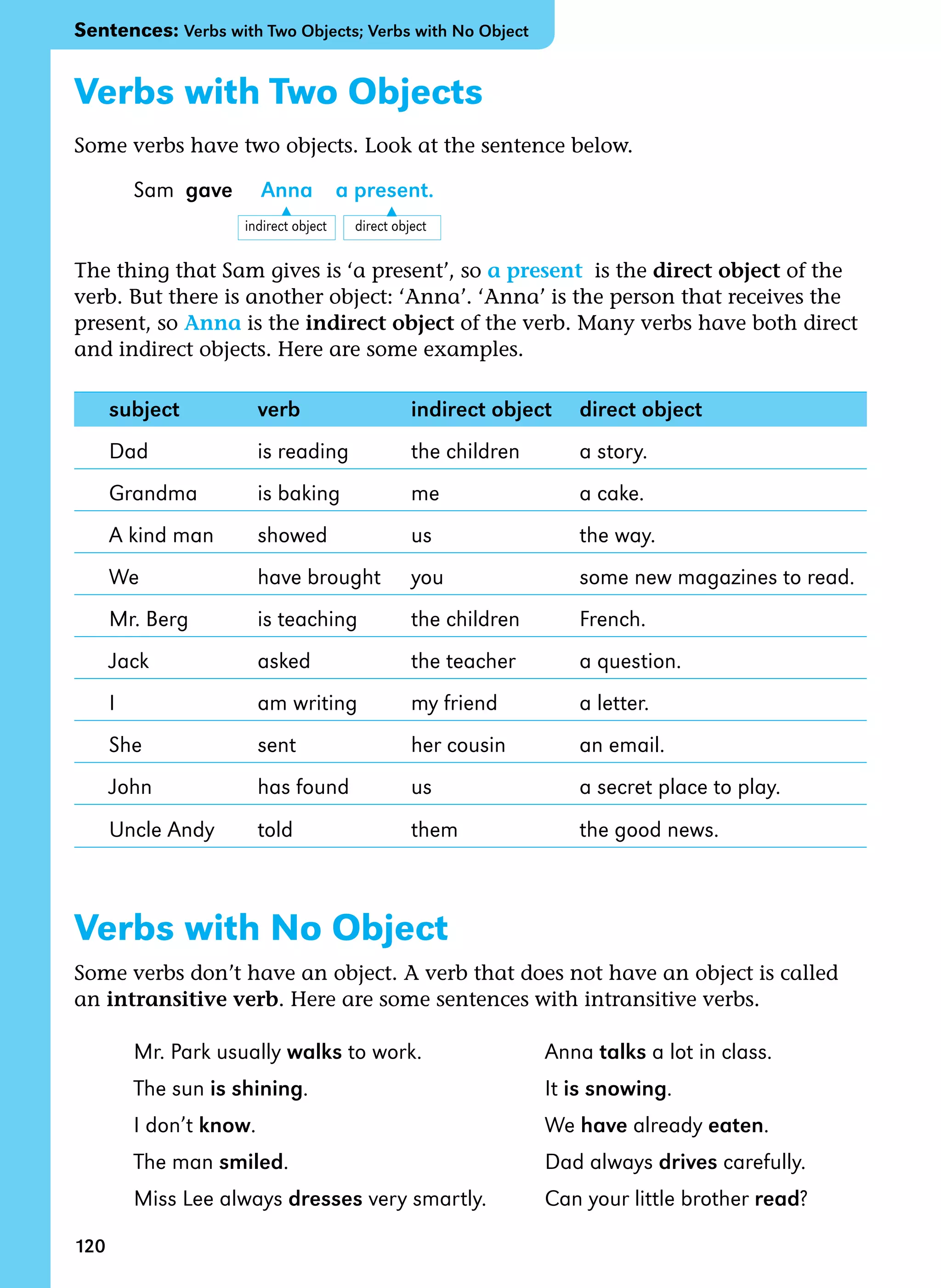 120
Verbs with Two Objects
Some verbs have two objects. Look at the sentence below.
Sam  gave     Anna    a present.
The thing that Sam gives is ‘a present’, so a present is the direct object of the
verb. But there is another object: ‘Anna’. ‘Anna’ is the person that receives the
present, so Anna is the indirect object of the verb. Many verbs have both direct
and indirect objects. Here are some examples.
subject verb indirect object direct object
Dad is reading the children a story.
Grandma is baking me a cake.
A kind man showed us the way.
We have brought you some new magazines to read.
Mr. Berg is teaching the children French.
Jack asked the teacher a question.
I am writing my friend a letter.
She sent her cousin an email.
John has found us a secret place to play.
Uncle Andy told them the good news.
Verbs with No Object
Some verbs don’t have an object. A verb that does not have an object is called
an intransitive verb. Here are some sentences with intransitive verbs.
Mr. Park usually walks to work. Anna talks a lot in class.
The sun is shining. It is snowing.
I don’t know. We have already eaten.
The man smiled. Dad always drives carefully.
Miss Lee always dresses very smartly. Can your little brother read?
Sentences: Verbs with Two Objects; Verbs with No Object
▲
▲
indirect object        direct object
 