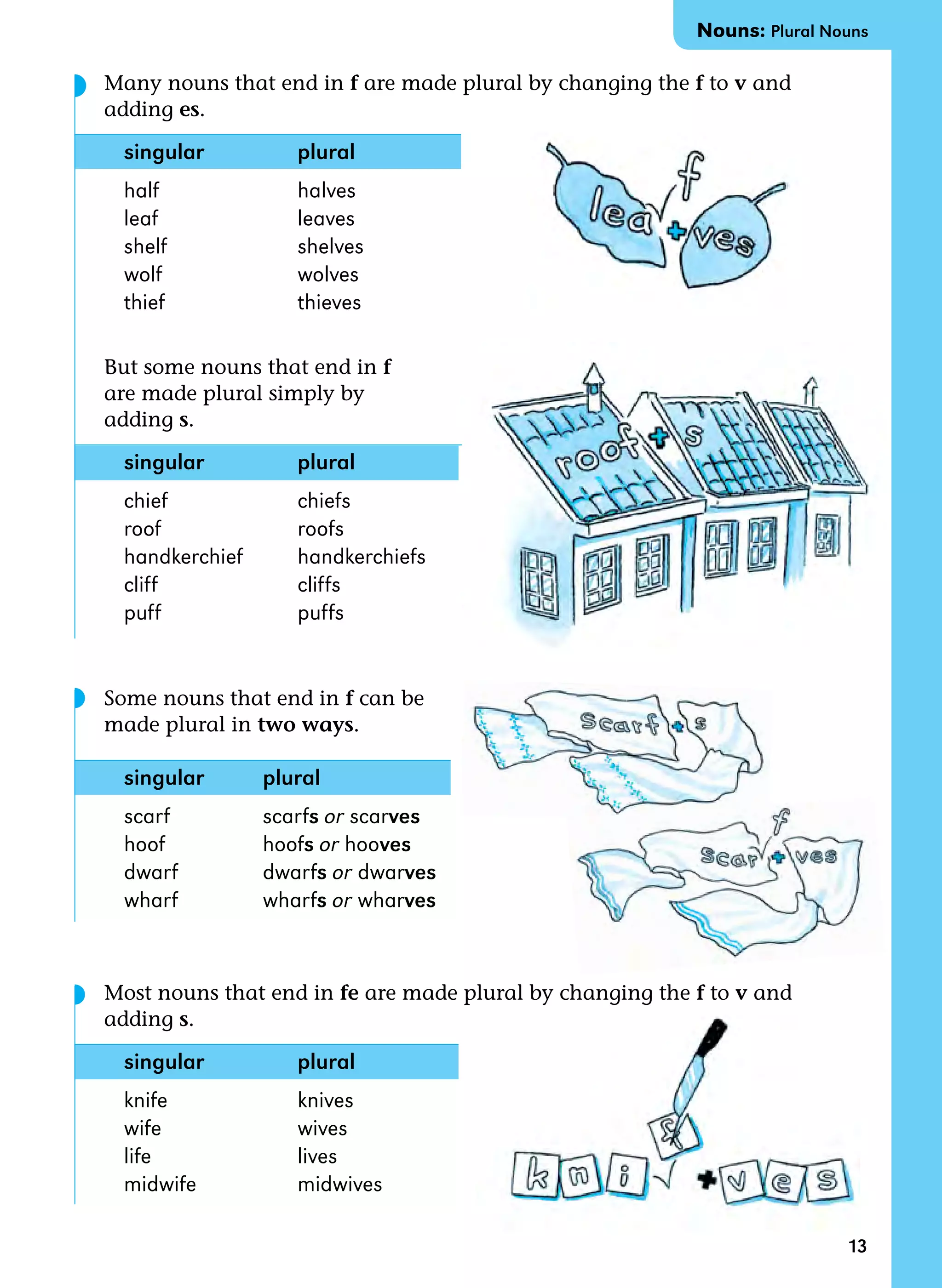 13
Many nouns that end in f are made plural by changing the f to v and
adding es.
singular plural
half halves
leaf leaves
shelf shelves
wolf wolves
thief thieves
But some nouns that end in f
are made plural simply by
adding s.
singular plural
chief chiefs
roof roofs
handkerchief handkerchiefs
cliff cliffs
puff puffs
Some nouns that end in f can be
made plural in two ways.
singular plural
scarf scarfs or scarves
hoof hoofs or hooves
dwarf dwarfs or dwarves
wharf wharfs or wharves
Most nouns that end in fe are made plural by changing the f to v and
adding s.
singular plural
knife knives
wife wives
life lives
midwife midwives
◗
◗
◗
Nouns: Plural Nouns
 