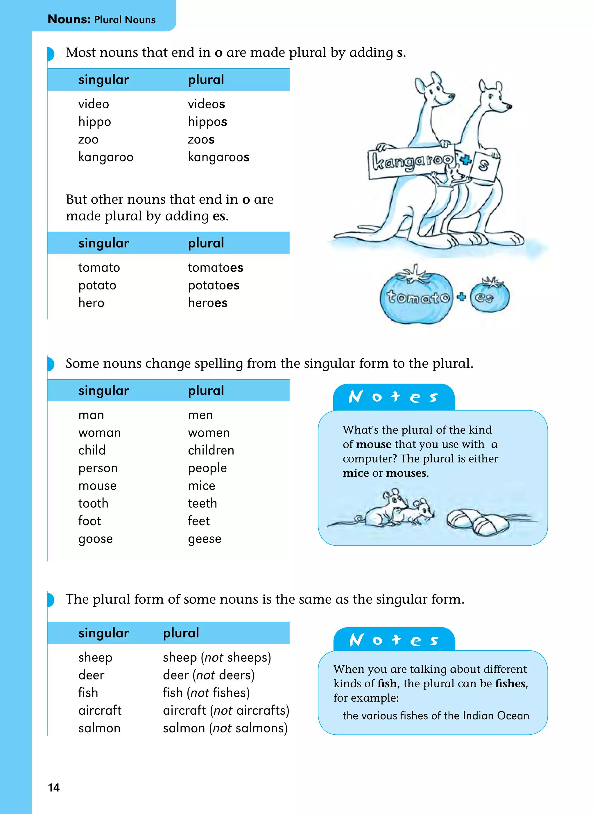 14
Most nouns that end in o are made plural by adding s.
singular plural
video videos
hippo hippos
zoo zoos
kangaroo kangaroos
But other nouns that end in o are
made plural by adding es.
singular plural
tomato tomatoes
potato potatoes
hero heroes
Some nouns change spelling from the singular form to the plural.
singular plural
man men
woman women
child children
person people
mouse mice
tooth teeth
foot feet
goose geese
The plural form of some nouns is the same as the singular form.
singular plural
sheep sheep (not sheeps)
deer deer (not deers)
fish fish (not fishes)
aircraft aircraft (not aircrafts)
salmon salmon (not salmons)
◗
◗
N o t e s
N o t e s
When you are talking about different
kinds of fish, the plural can be fishes,
for example:
  the various fishes of the Indian Ocean
◗
What's the plural of the kind
of mouse that you use with a
computer? The plural is either
mice or mouses.
Nouns: Plural Nouns
 