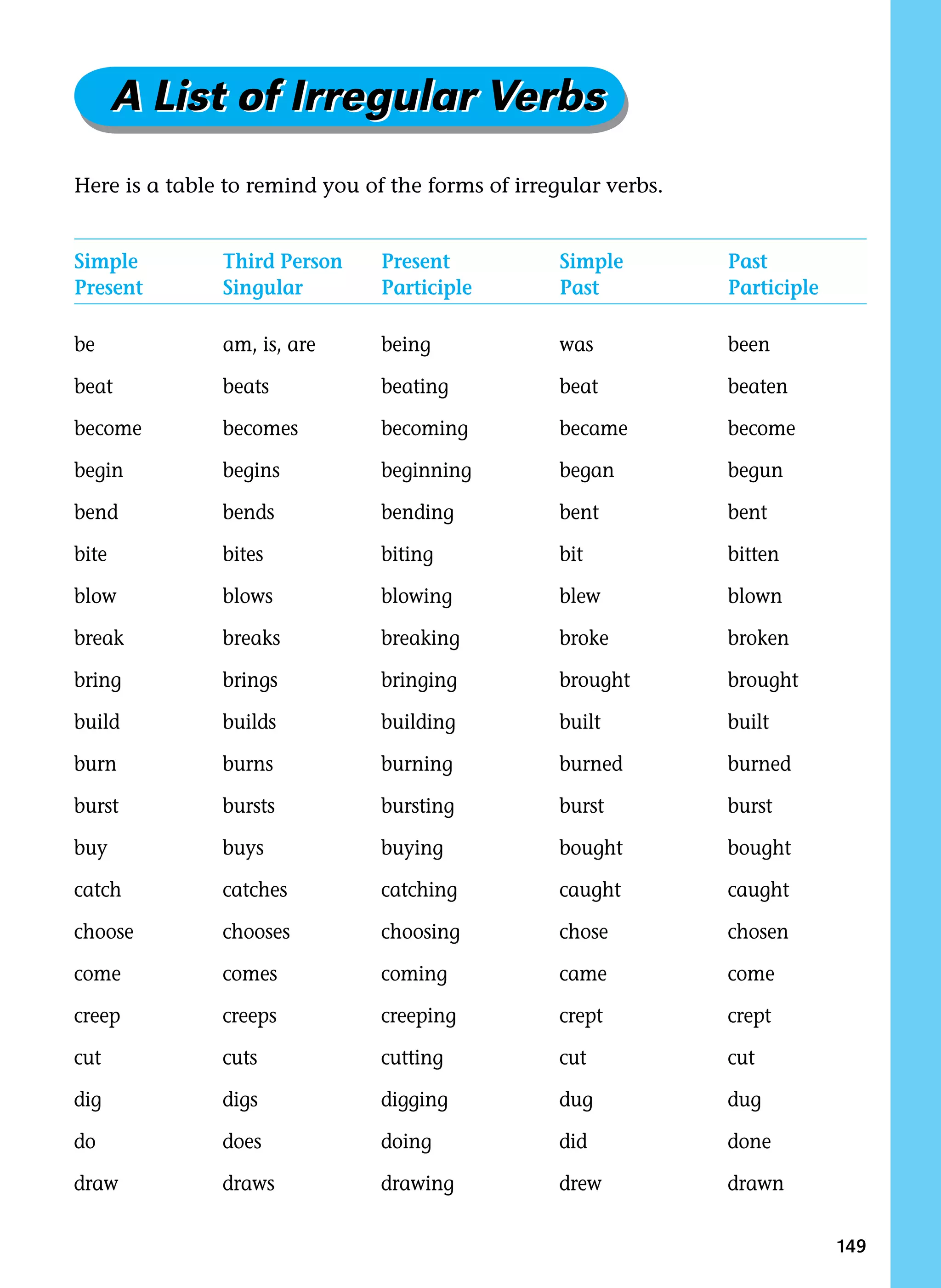 149
A List of Irregular Verbs
A List of Irregular Verbs
Here is a table to remind you of the forms of irregular verbs.
Simple Third Person Present Simple Past
Present Singular Participle Past Participle
be am, is, are being was been
beat beats beating beat beaten
become becomes becoming became become
begin begins beginning began begun
bend bends bending bent bent
bite bites biting bit bitten
blow blows blowing blew blown
break breaks breaking broke broken
bring brings bringing brought brought
build builds building built built
burn burns burning burned burned
burst bursts bursting burst burst
buy buys buying bought bought
catch catches catching caught caught
choose chooses choosing chose chosen
come comes coming came come
creep creeps creeping crept crept
cut cuts cutting cut cut
dig digs digging dug dug
do does doing did done
draw draws drawing drew drawn
 