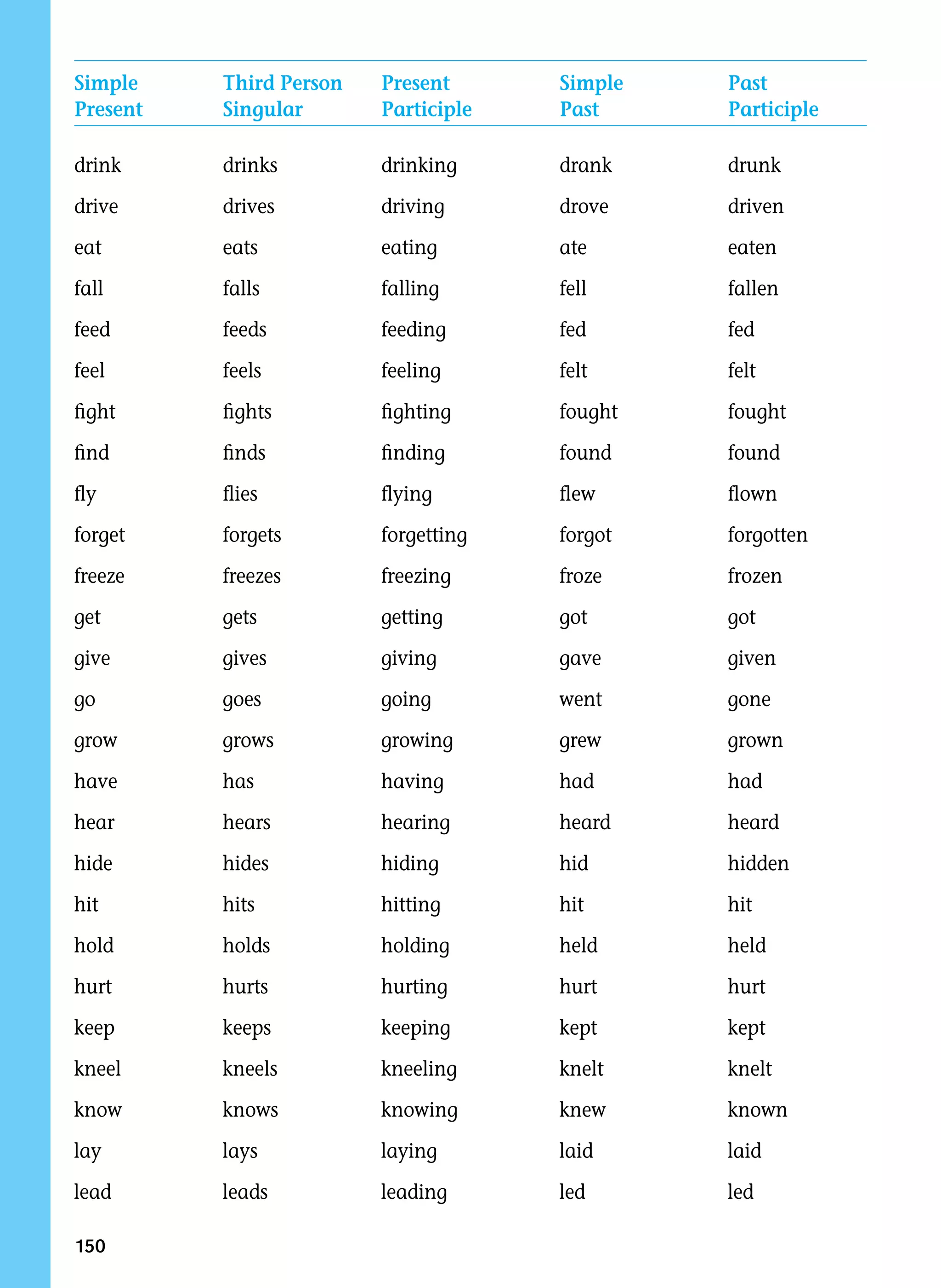 150
Simple Third Person Present Simple Past
Present Singular Participle Past Participle
drink drinks drinking drank drunk
drive drives driving drove driven
eat eats eating ate eaten
fall falls falling fell fallen
feed feeds feeding fed fed
feel feels feeling felt felt
fight fights fighting fought fought
find finds finding found found
fly flies flying flew flown
forget forgets forgetting forgot forgotten
freeze freezes freezing froze frozen
get gets getting got got
give gives giving gave given
go goes going went gone
grow grows growing grew grown
have has having had had
hear hears hearing heard heard
hide hides hiding hid hidden
hit hits hitting hit hit
hold holds holding held held
hurt hurts hurting hurt hurt
keep keeps keeping kept kept
kneel kneels kneeling knelt knelt
know knows knowing knew known
lay lays laying laid laid
lead leads leading led led
 