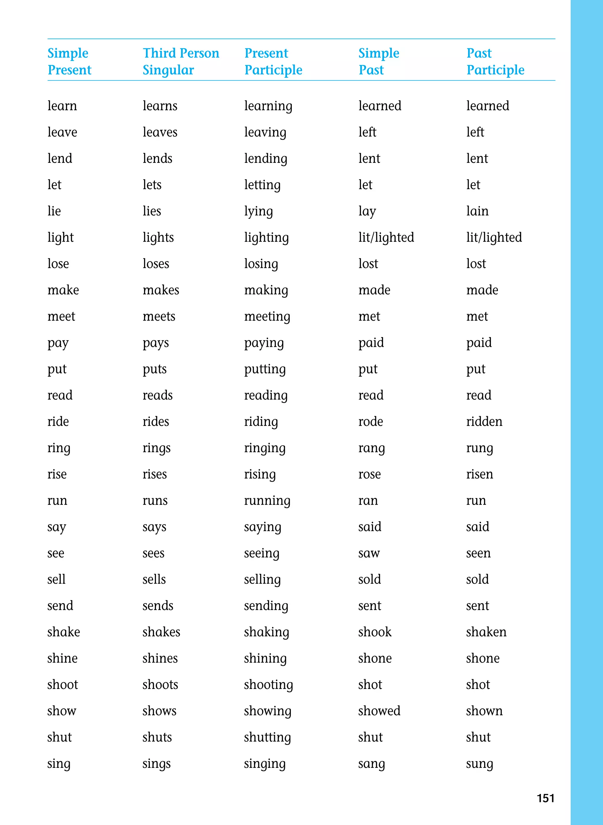 151
Simple Third Person Present Simple Past
Present Singular Participle Past Participle
learn learns learning learned learned
leave leaves leaving left left
lend lends lending lent lent
let lets letting let let
lie lies lying lay lain
light lights lighting lit/lighted lit/lighted
lose loses losing lost lost
make makes making made made
meet meets meeting met met
pay pays paying paid paid
put puts putting put put
read reads reading read read
ride rides riding rode ridden
ring rings ringing rang rung
rise rises rising rose risen
run runs running ran run
say says saying said said
see sees seeing saw seen
sell sells selling sold sold
send sends sending sent sent
shake shakes shaking shook shaken
shine shines shining shone shone
shoot shoots shooting shot shot
show shows showing showed shown
shut shuts shutting shut shut
sing sings singing sang sung
 
