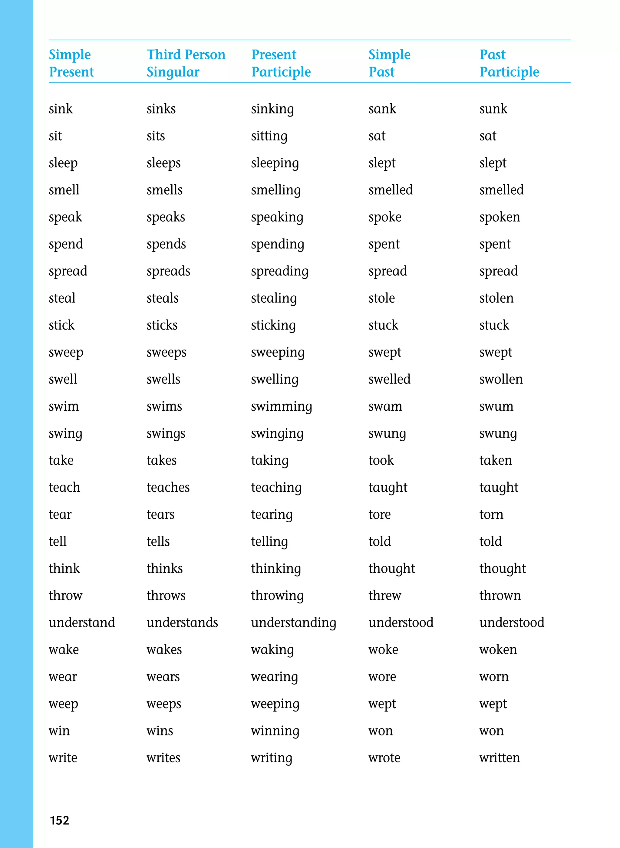 152
Simple Third Person Present Simple Past
Present Singular Participle Past Participle
sink sinks sinking sank sunk
sit sits sitting sat sat
sleep sleeps sleeping slept slept
smell smells smelling smelled smelled
speak speaks speaking spoke spoken
spend spends spending spent spent
spread spreads spreading spread spread
steal steals stealing stole stolen
stick sticks sticking stuck stuck
sweep sweeps sweeping swept swept
swell swells swelling swelled swollen
swim swims swimming swam swum
swing swings swinging swung swung
take takes taking took taken
teach teaches teaching taught taught
tear tears tearing tore torn
tell tells telling told told
think thinks thinking thought thought
throw throws throwing threw thrown
understand understands understanding understood understood
wake wakes waking woke woken
wear wears wearing wore worn
weep weeps weeping wept wept
win wins winning won won
write writes writing wrote written
 