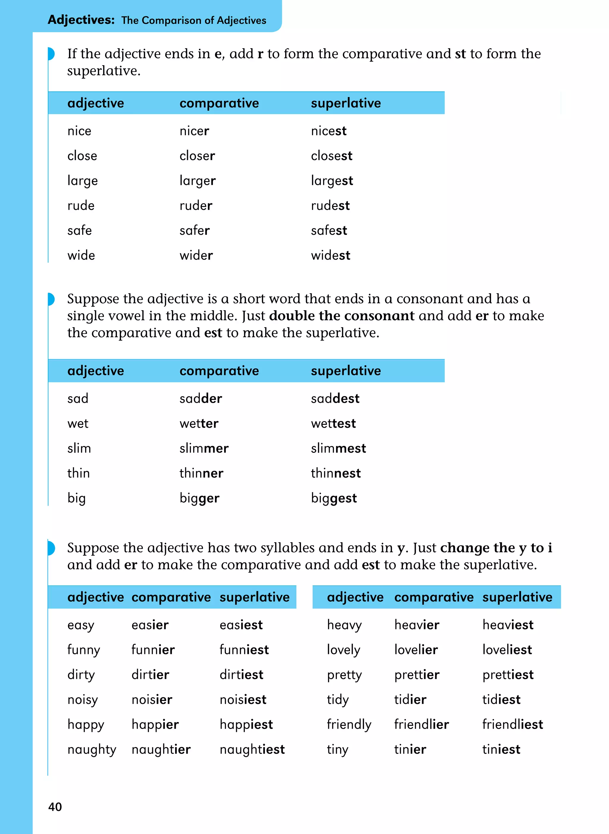 40
If the adjective ends in e, add r to form the comparative and st to form the
superlative.
adjective comparative superlative
nice nicer nicest
close closer closest
large larger largest
rude ruder rudest
safe safer safest
wide wider widest
Suppose the adjective is a short word that ends in a consonant and has a
single vowel in the middle. Just double the consonant and add er to make
the comparative and est to make the superlative.
adjective comparative superlative
sad sadder saddest
wet wetter wettest
slim slimmer slimmest
thin thinner thinnest
big bigger biggest
Suppose the adjective has two syllables and ends in y. Just change the y to i
and add er to make the comparative and add est to make the superlative.
adjective comparative superlative adjective comparative superlative
easy easier easiest heavy heavier heaviest
funny funnier funniest lovely lovelier loveliest
dirty dirtier dirtiest pretty prettier prettiest
noisy noisier noisiest tidy tidier tidiest
happy happier happiest friendly friendlier friendliest
naughty naughtier naughtiest tiny tinier tiniest
◗
◗
◗
Adjectives: The Comparison of Adjectives
 