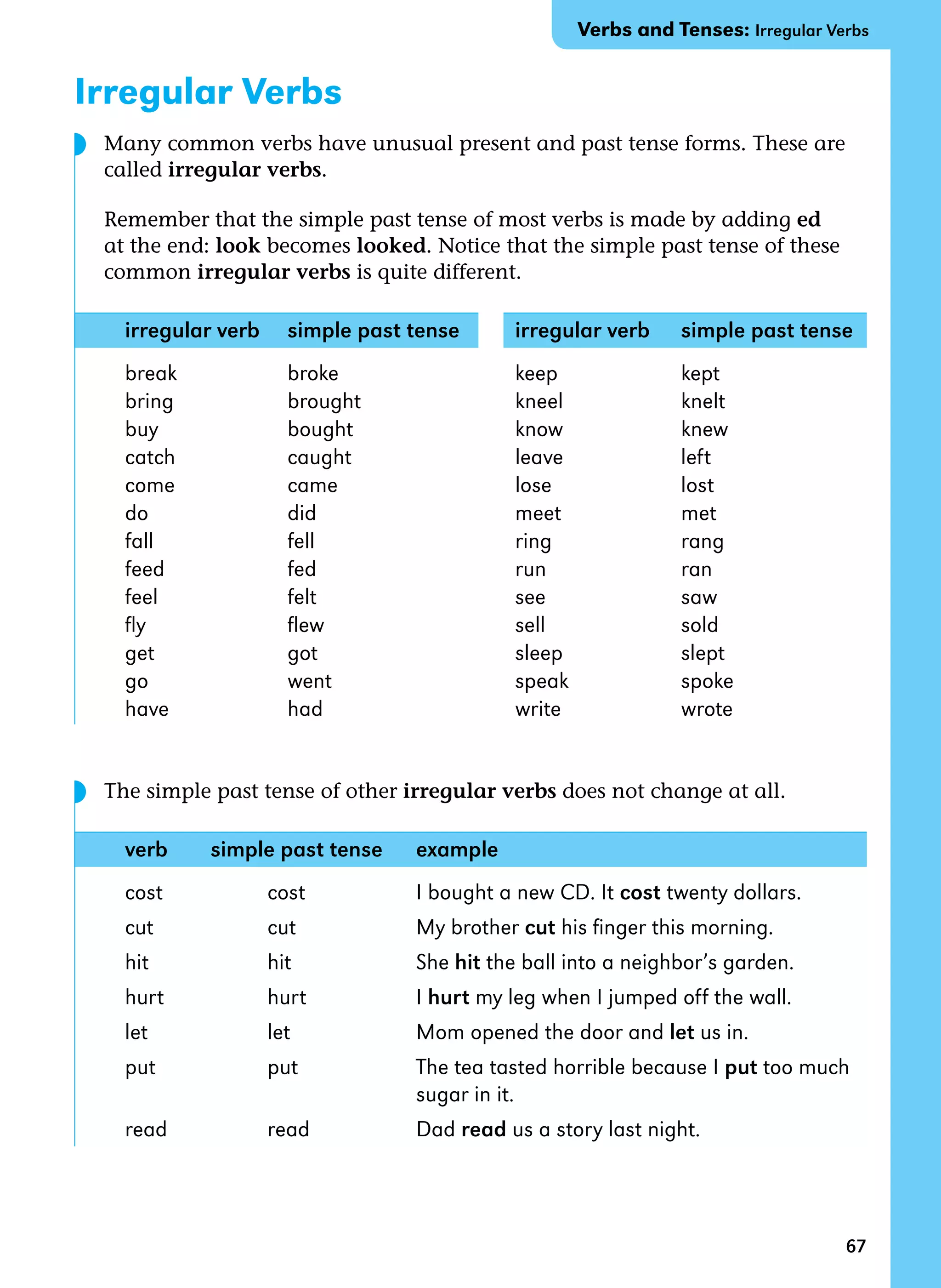67
Irregular Verbs
Many common verbs have unusual present and past tense forms. These are
called irregular verbs.
Remember that the simple past tense of most verbs is made by adding ed
at the end: look becomes looked. Notice that the simple past tense of these
common irregular verbs is quite different.
irregular verb simple past tense irregular verb simple past tense
break broke keep kept
bring brought kneel knelt
buy bought know knew
catch caught leave left
come came lose lost
do did meet met
fall fell ring rang
feed fed run ran
feel felt see saw
fly flew sell sold
get got sleep slept
go went speak spoke
have had write wrote
The simple past tense of other irregular verbs does not change at all.
verb simple past tense example
cost cost I bought a new CD. It cost twenty dollars.
cut cut My brother cut his finger this morning.
hit hit She hit the ball into a neighbor’s garden.
hurt hurt I hurt my leg when I jumped off the wall.
let let Mom opened the door and let us in.
put put The tea tasted horrible because I put too much
		 sugar in it.
read read Dad read us a story last night.
◗
Verbs and Tenses: Irregular Verbs
◗
 