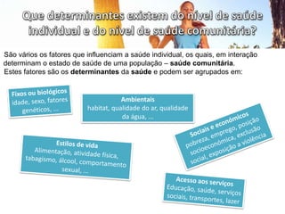 São vários os fatores que influenciam a saúde individual, os quais, em interação
determinam o estado de saúde de uma população – saúde comunitária.
Estes fatores são os determinantes da saúde e podem ser agrupados em:
Ambientais
habitat, qualidade do ar, qualidade
da água, ...
 