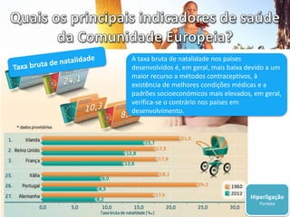 A taxa bruta de natalidade nos países
desenvolvidos é, em geral, mais baixa devido a um
maior recurso a métodos contraceptivos, à
existência de melhores condições médicas e a
padrões socioeconómicos mais elevados, em geral,
verifica-se o contrário nos países em
desenvolvimento.
Hiperligação
Pordata
 