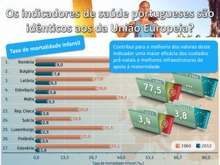 Contribui para a melhoria dos valores deste
indicador uma maior eficácia dos cuidados
pré́-natais e melhores infraestruturas de
apoio à maternidade
 