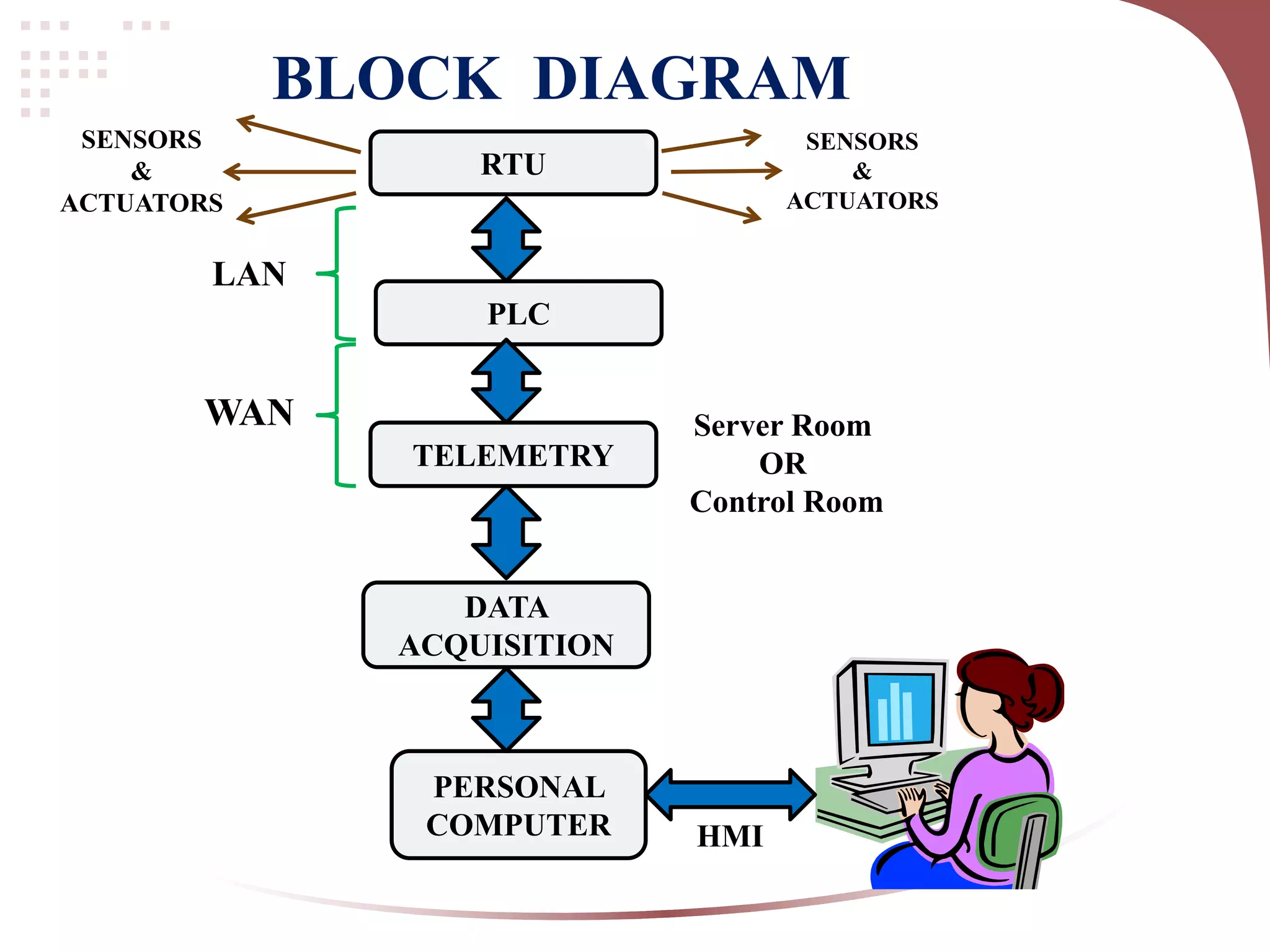 BLOCK DIAGRAM
RTU
PLC
TELEMETRY
DATA
ACQUISITION
PERSONAL
COMPUTER
SENSORS
&
ACTUATORS
SENSORS
&
ACTUATORS
Server Room
OR
Control Room
HMI
LAN
WAN