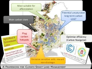 A FRAMEWORK FOR CLIMATE SMART LAND MANAGEMENT
Main carbon store
Plug
carbon
hotspots
Most suitable for
afforestation
Optimise efficiency
(Carbon Navigator)
Emission sensitive soils: reward
non-drainage
Potential unsaturated
long-term carbon
sink?