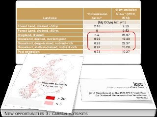 NEW OPPORTUNITIES 3: CARBON HOTSPOTS
Land use
“Old emission
factor”
“New emission
factor” (IPCC,
2014)
[Mg CO2eq ha-1 yr-1]
Forest Land, drained, <50 yr. 2.16 9.53
Forest Land, drained, >50 yr. 0 9.53
Cropland, drained n.a. 28.97
Grassland, drained, nutrient-poor 0.92 19.43
Grassland, deep-drained, nutrient-rich 0.92 22.37
Grassland, shallow-drained, nutrient-rich 0.92 13.20
Peat extraction 0.73 10.27
 