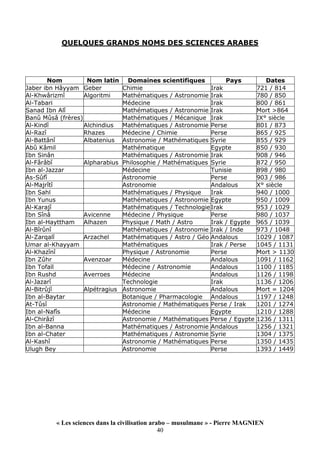 « Les sciences dans la civilisation arabo – musulmane » - Pierre MAGNIEN
40
QUELQUES GRANDS NOMS DES SCIENCES ARABES
Nom Nom latin Domaines scientifiques Pays Dates
Jaber ibn Hâyyam Geber Chimie Irak 721 / 814
Al-Khwârizmî Algoritmi Mathématiques / Astronomie Irak 780 / 850
Al-Tabari Médecine Irak 800 / 861
Sanad Ibn Alî Mathématiques / Astronomie Irak Mort >864
Banû Mûsâ (frères) Mathématiques / Mécanique Irak IX° siècle
Al-Kindî Alchindius Mathématiques / Astronomie Perse 801 / 873
Al-Razî Rhazes Médecine / Chimie Perse 865 / 925
Al-Battânî Albatenius Astronomie / Mathématiques Syrie 855 / 929
Abû Kâmil Mathématique Egypte 850 / 930
Ibn Sinân Mathématiques / Astronomie Irak 908 / 946
Al-Fârâbî Alpharabius Philosophie / Mathématiques Syrie 872 / 950
Ibn al-Jazzar Médecine Tunisie 898 / 980
As-Sûfî Astronomie Perse 903 / 986
Al-Majrîtî Astronomie Andalous X° siècle
Ibn Sahl Mathématiques / Physique Irak 940 / 1000
Ibn Yunus Mathématiques / Astronomie Egypte 950 / 1009
Al-Karajî Mathématiques / TechnologieIrak 953 / 1029
Ibn Sînâ Avicenne Médecine / Physique Perse 980 / 1037
Ibn al-Hayttham Alhazen Physique / Math / Astro Irak / Egypte 965 / 1039
Al-Bîrûnî Mathématiques / Astronomie Irak / Inde 973 / 1048
Al-Zarqalî Arzachel Mathématiques / Astro / Géo Andalous 1029 / 1087
Umar al-Khayyam Mathématiques Irak / Perse 1045 / 1131
Al-Khazînî Physique / Astronomie Perse Mort > 1130
Ibn Zûhr Avenzoar Médecine Andalous 1091 / 1162
Ibn Tofaïl Médecine / Astronomie Andalous 1100 / 1185
Ibn Rushd Averroes Médecine Andalous 1126 / 1198
Al-Jazarî Technologie Irak 1136 / 1206
Al-Bitrûjî Alpétragius Astronomie Andalous Mort = 1204
Ibn al-Baytar Botanique / Pharmacologie Andalous 1197 / 1248
At-Tûsî Astronomie / Mathématiques Perse / Irak 1201 / 1274
Ibn al-Nafîs Médecine Egypte 1210 / 1288
Al-Chirâzî Astronomie / Mathématiques Perse / Egypte 1236 / 1311
Ibn al-Banna Mathématiques / Astronomie Andalous 1256 / 1321
Ibn al-Chater Mathématiques / Astronomie Syrie 1304 / 1375
Al-Kashî Astronomie / Mathématiques Perse 1350 / 1435
Ulugh Bey Astronomie Perse 1393 / 1449
 