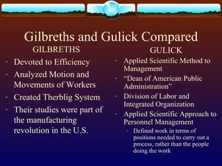 Gilbreths and Gulick Compared
GILBRETHS
- Devoted to Efficiency
- Analyzed Motion and
Movements of Workers
- Created Therblig System
- Their studies were part of
the manufacturing
revolution in the U.S.
GULICK
- Applied Scientific Method to
Management
- “Dean of American Public
Administration”
- Division of Labor and
Integrated Organization
- Applied Scientific Approach to
Personnel Management
- Defined work in terms of
positions needed to carry out a
process, rather than the people
doing the work
 