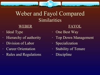 Weber and Fayol Compared
Similarities
WEBER
- Ideal Type
- Hierarchy of authority
- Division of Labor
- Career Orientation
- Rules and Regulations
FAYOL
- One Best Way
- Top Down Management
- Specialization
- Stability of Tenure
- Discipline
 