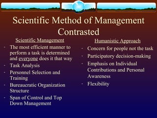 Scientific Method of Management
Contrasted
Scientific Management
- The most efficient manner to
perform a task is determined
and everyone does it that way
- Task Analysis
- Personnel Selection and
Training
- Bureaucratic Organization
Structure
- Span of Control and Top
Down Management
Humanistic Approach
- Concern for people not the task
- Participatory decision-making
- Emphasis on Individual
Contributions and Personal
Awareness
- Flexibility
 