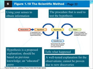 - Page 22

Using your senses to          The procedure that is used to
obtain information            test the hypothesis




Hypothesis is a proposed
                           Tells what happened
explanation; should be
based on previous          A well-tested explanation for the
knowledge; an “educated”   observations; cannot be proven
guess                      due to new discoveries
 