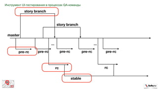 Инструмент UI-тестирования в процессах QA-команды
 