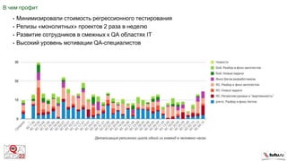 В чем профит
• Минимизировали стоимость регрессионного тестирования
• Релизы «монолитных» проектов 2 раза в неделю
• Развитие сотрудников в смежных к QA областях IT
• Высокий уровень мотивации QA-специалистов
Детализация релизного цикла одной из команд в человеко-часах
 