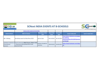 India B-School 2013-15 Events
Operations Club /
FEST
Event Date
from
Event Date
upto
Social media link Social media link 2
SCNext INDIA EVENTS AT B-SCHOOLS
www.scnext.org/countries/india
IIM - Shillong Shrinkhala event for KhlurThma 2013 Op-Era Club 04-10-2013 06-10-2013
http://www.mbaskool.com/pages/
iim-shillong-
khlurthma/files/2013/09/Operatio
ns-Club.jpg
Symbiosis Institute of
International
Business
Guest Lecture by Nikhil Oswal, SCNext India
- Hinterland EXIM INFRASTRUCTURE -
ICD/CFS/FTWZ
Industry Academia
Interface
28-09-2013 28-09-2013
https://www.facebook.com/siibpu
ne
 