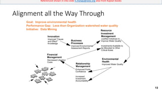 13
Referenced shown in into slide h.meligy@ieee.org also from Kaplan books
Alignment all the Way Through
Improved "Cause
and Effect"
Knowledge
Innovation
Business
Processes
Improved Environmental
Assessment Reports
Management
Justified Initiatives to
Improve Water Quality
Investments Available to
be Allocated to Other
Critical Areas
Environmental
Health
Improved Water QualityRelationship
Management
Enhanced Public
Confidence
Increased
Investment
Accountability
Financial
Management
Decreased Litigation
Costs
Resource
Investment
Goal: Improve environmental health
Initiative: Data Mining
Performance Gap: Less than Organization watershed water quality
 