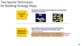 18
Two Special Techniques
for Building Strategy Maps
The 4 to 5
Rule
Splitting the
Perspective
General Rule of Thumb to ensure strategy map is developed both
vertically and horizontally
Way of pulling out both drivers and outcomes that match up
against the core competencies of the business model
Customer Growth Customer SatisfactionRetention Rate
Timely Delivery Pricing Quality Service Reputation
Customer Perspective
Outcomes
Drivers
Weak Strong
 