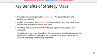 19
Referenced shown in into slide h.meligy@ieee.org also from Kaplan books
Key Benefits of Strategy Maps
• Articulates how the organization creates value for its constituents and
legitimizing authority
• Displays key priorities and relationships between outcomes (the "what") and
performance enablers or drivers (the "how")
• Provides a clear view of "how I fit in" for sub-organizations, teams, and
individuals
• "Cascading the scorecard throughout the organization, and clearly mapping the
various units and functions back to the organization or agency-wide map is
critical to leveraging and ensuring alignment"
 